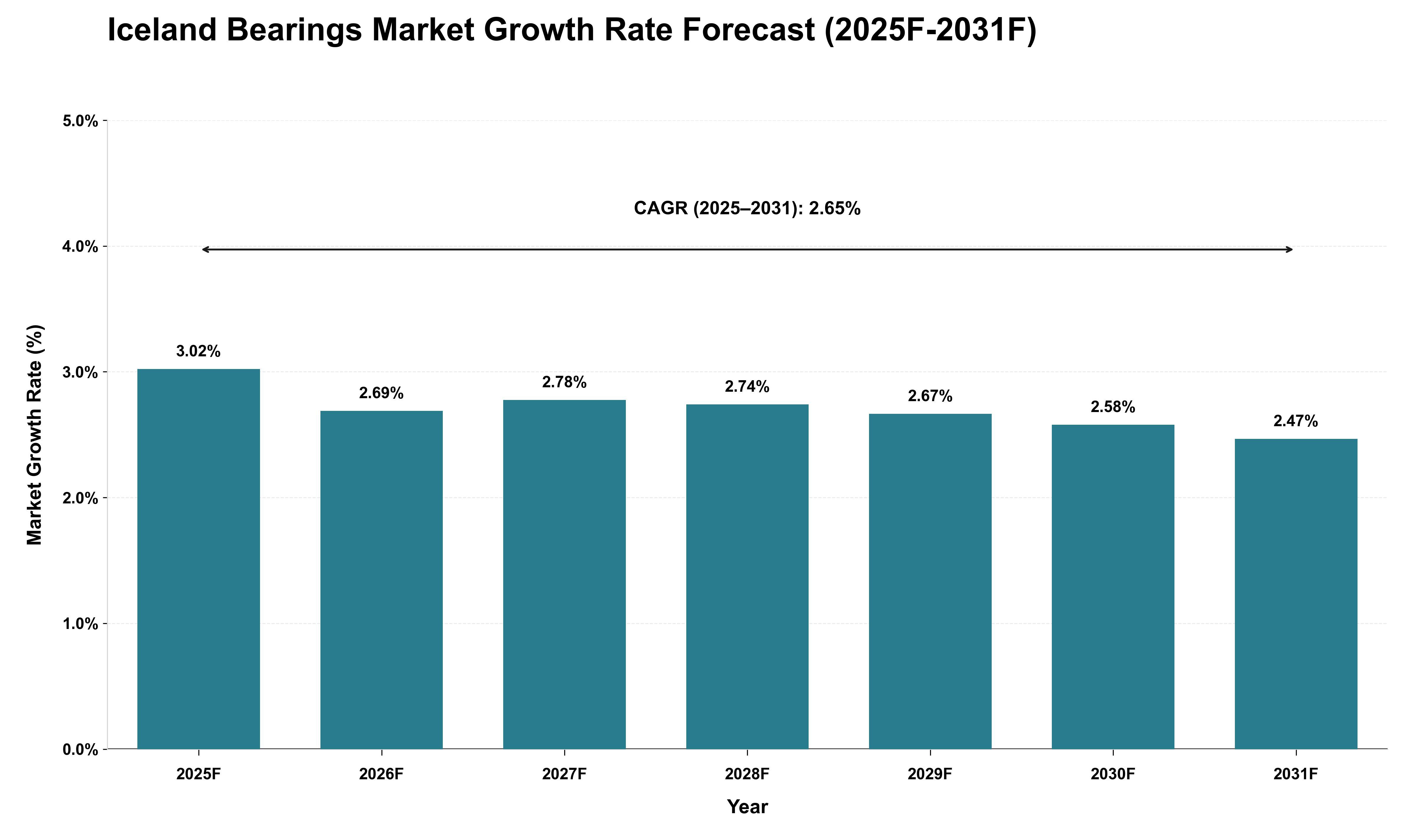 Iceland Bearings Market Growth Rate Analysis (2025 - 2031)