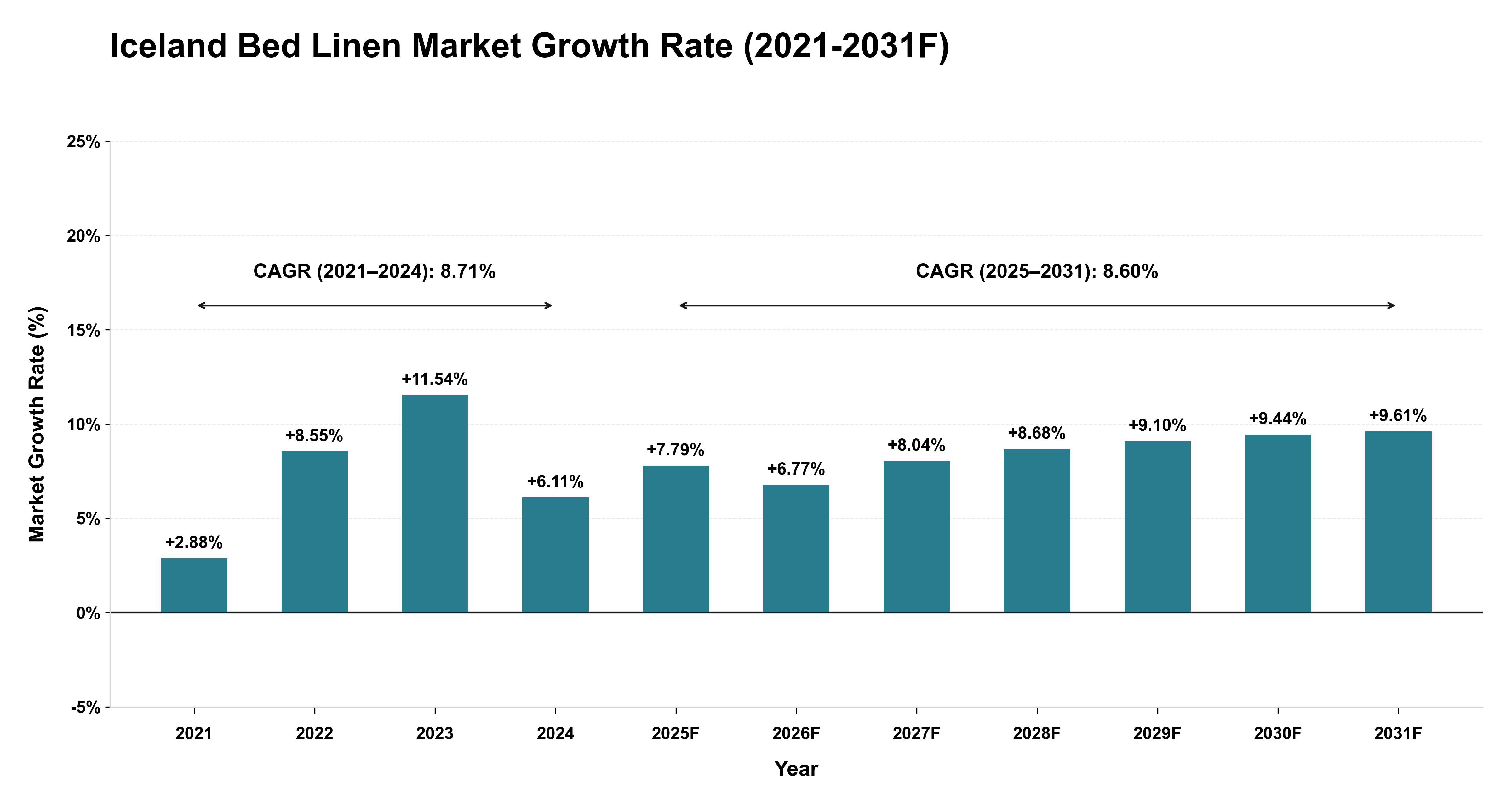 Iceland Bed Linen Market Year-wise Growth Rate (2021-2031F)
