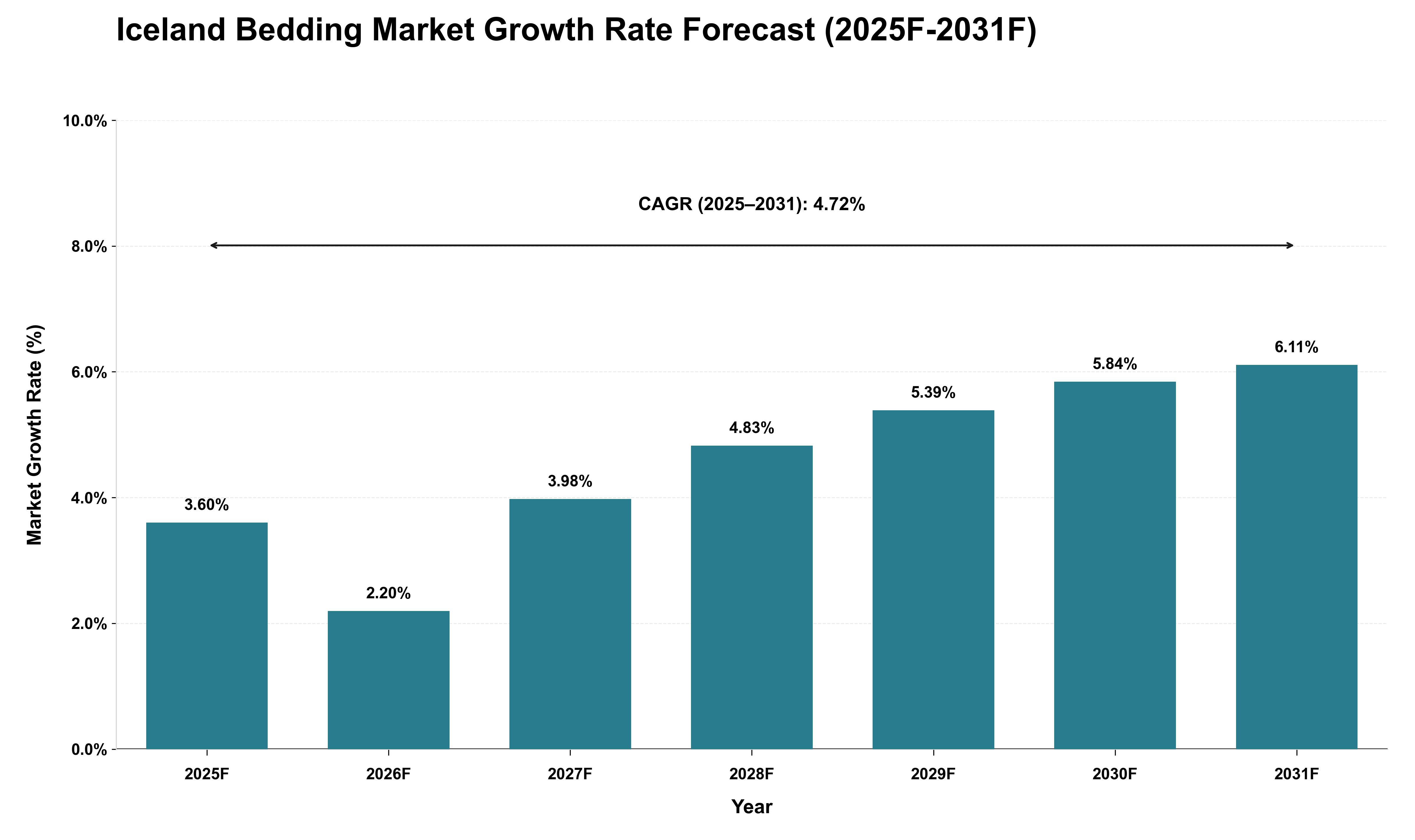 Iceland Bedding Market Growth Rate Analysis (2025 - 2031)