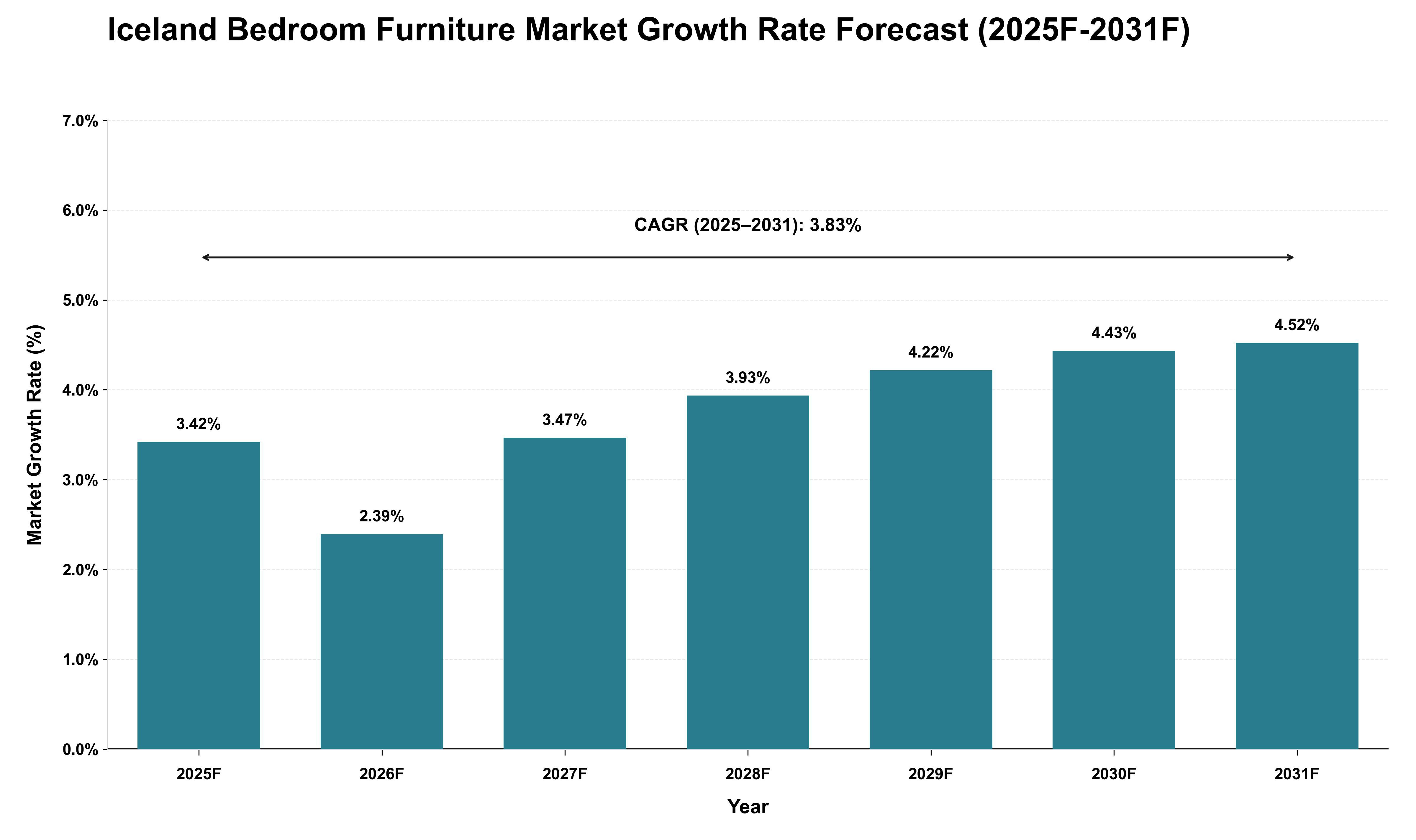 Iceland Bedroom Furniture Market Growth Rate Analysis (2025 - 2031)