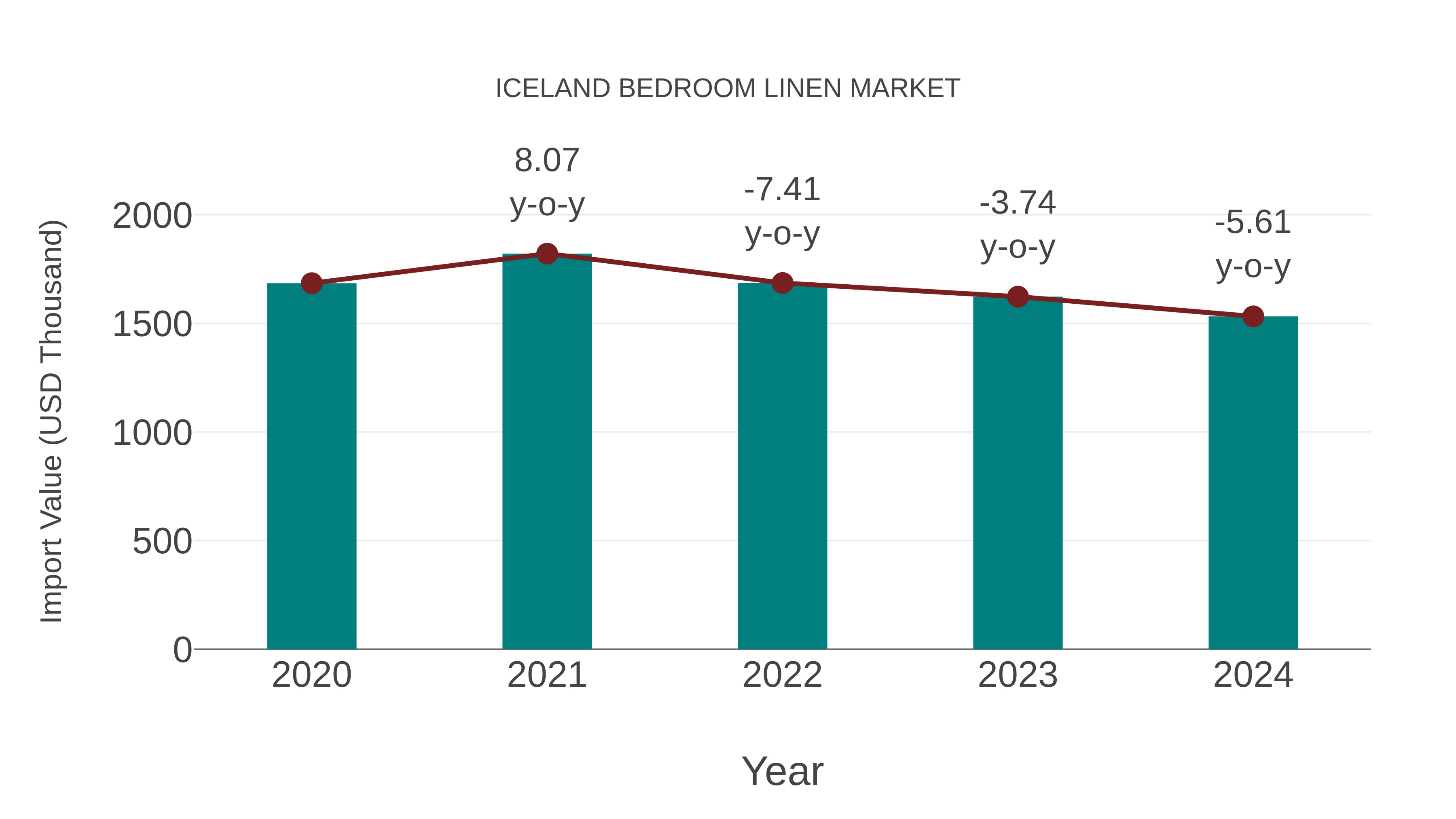  Iceland Bedroom Linen Market: Import Trend Analysis