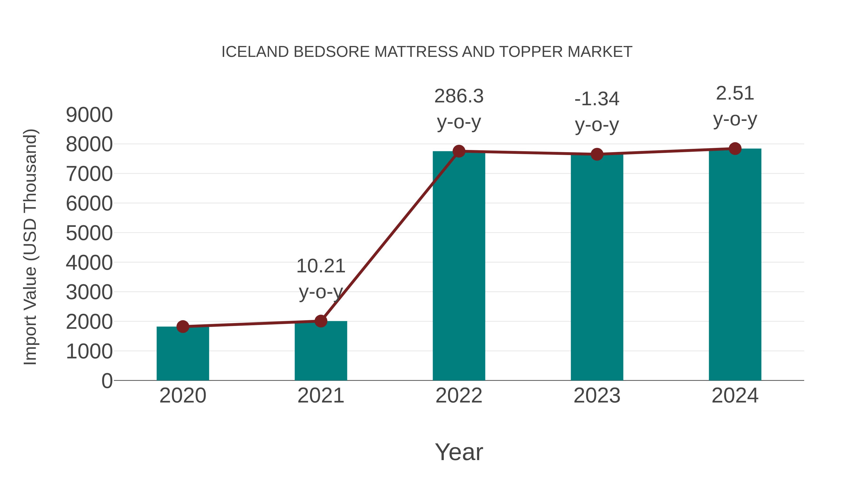 Iceland Bedsore Mattress and Topper Market: Import Trend Analysis