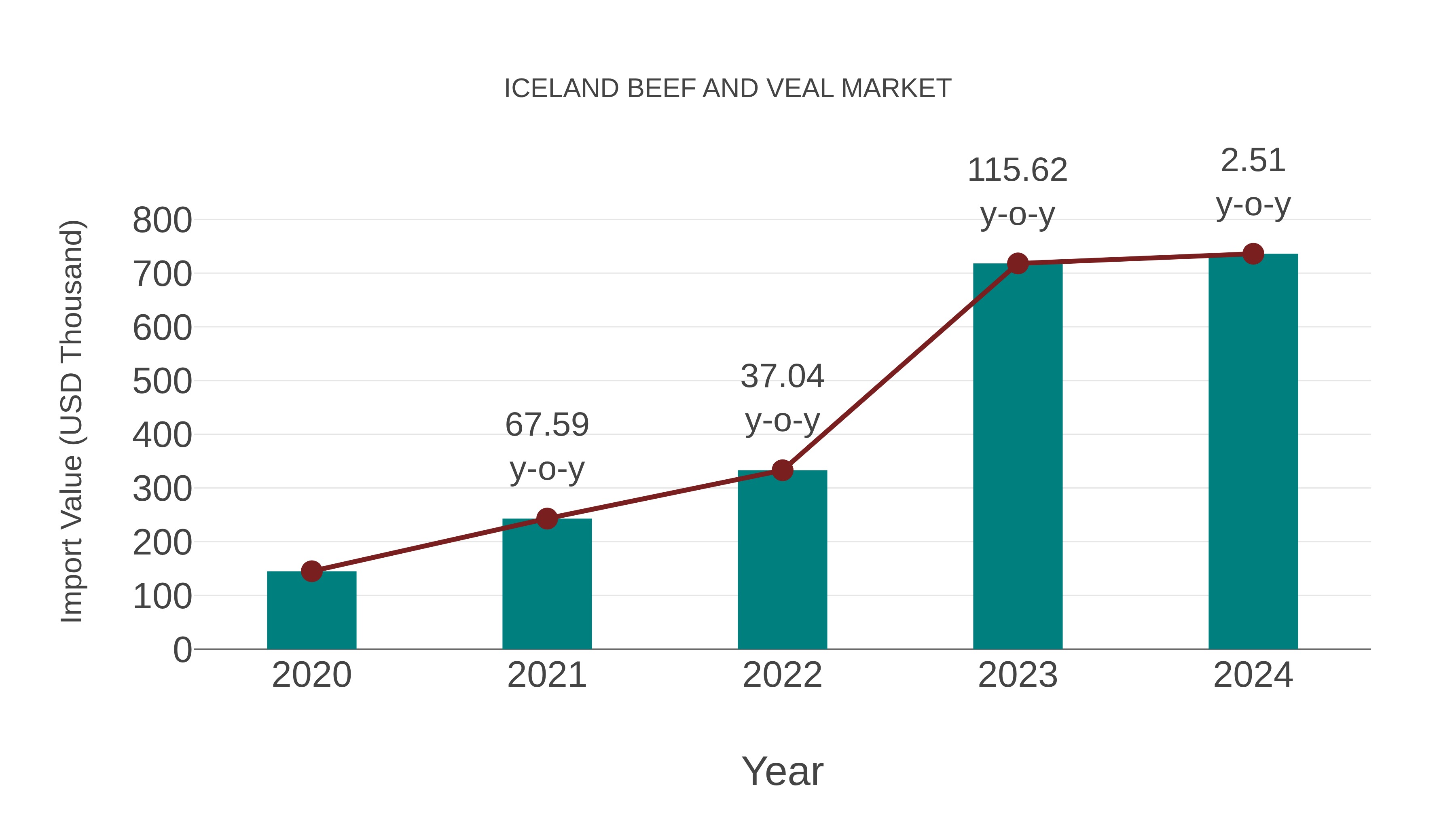 Iceland Beef and Veal Market: Import Trend Analysis