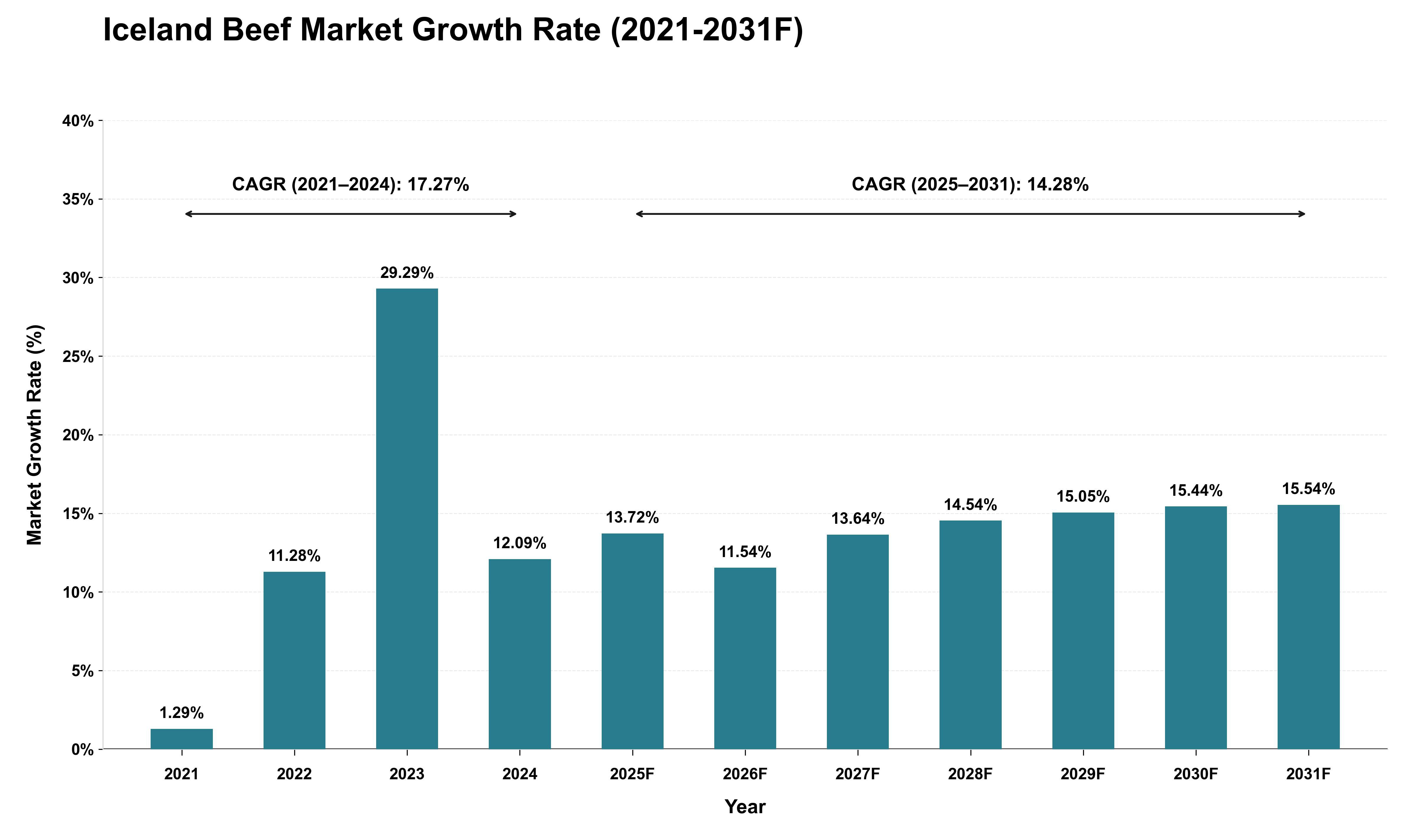 Iceland Beef Market Growth Rate Analysis (2021 - 2031)