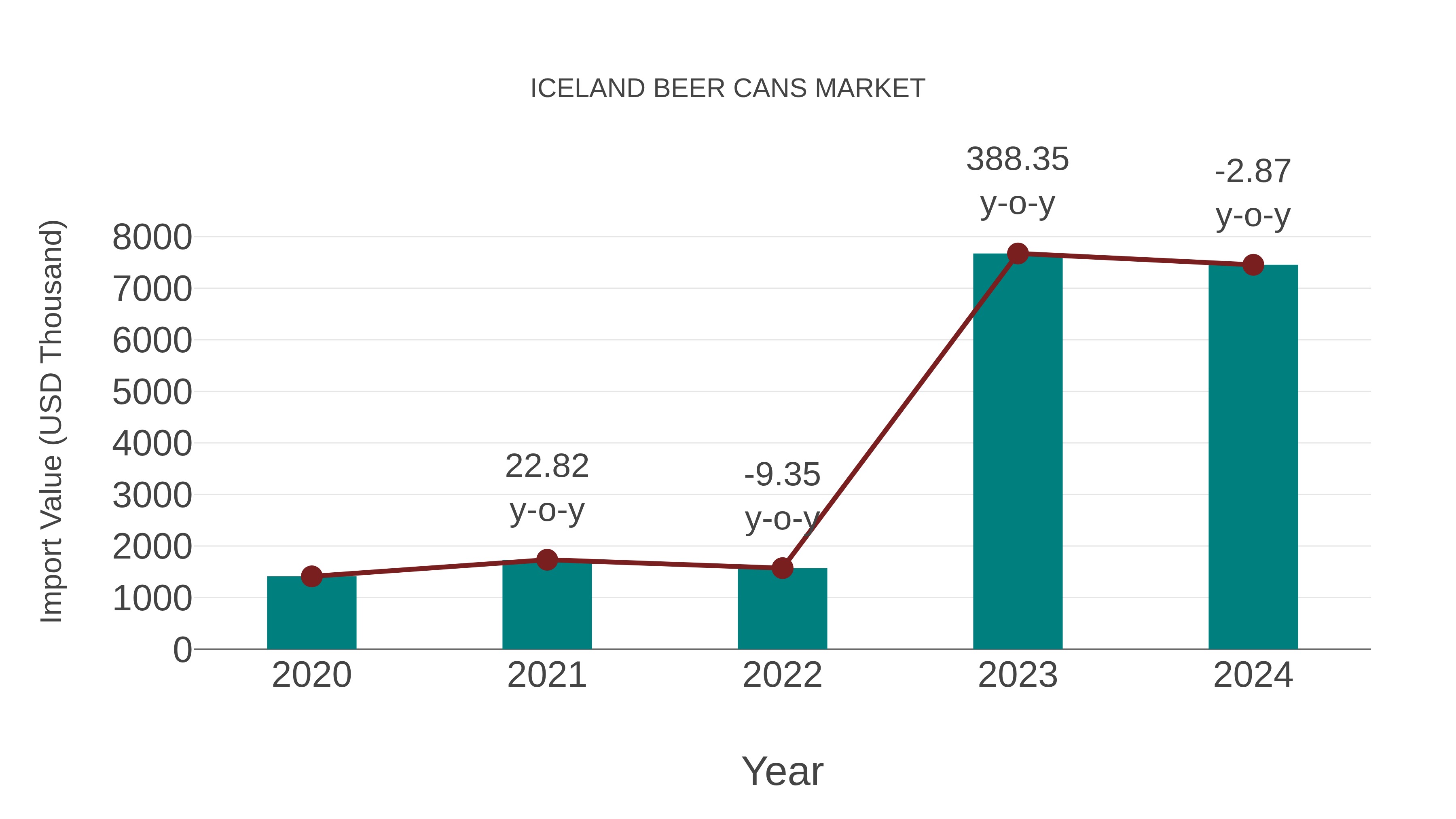  Iceland Beer Cans Market: Import Trend Analysis