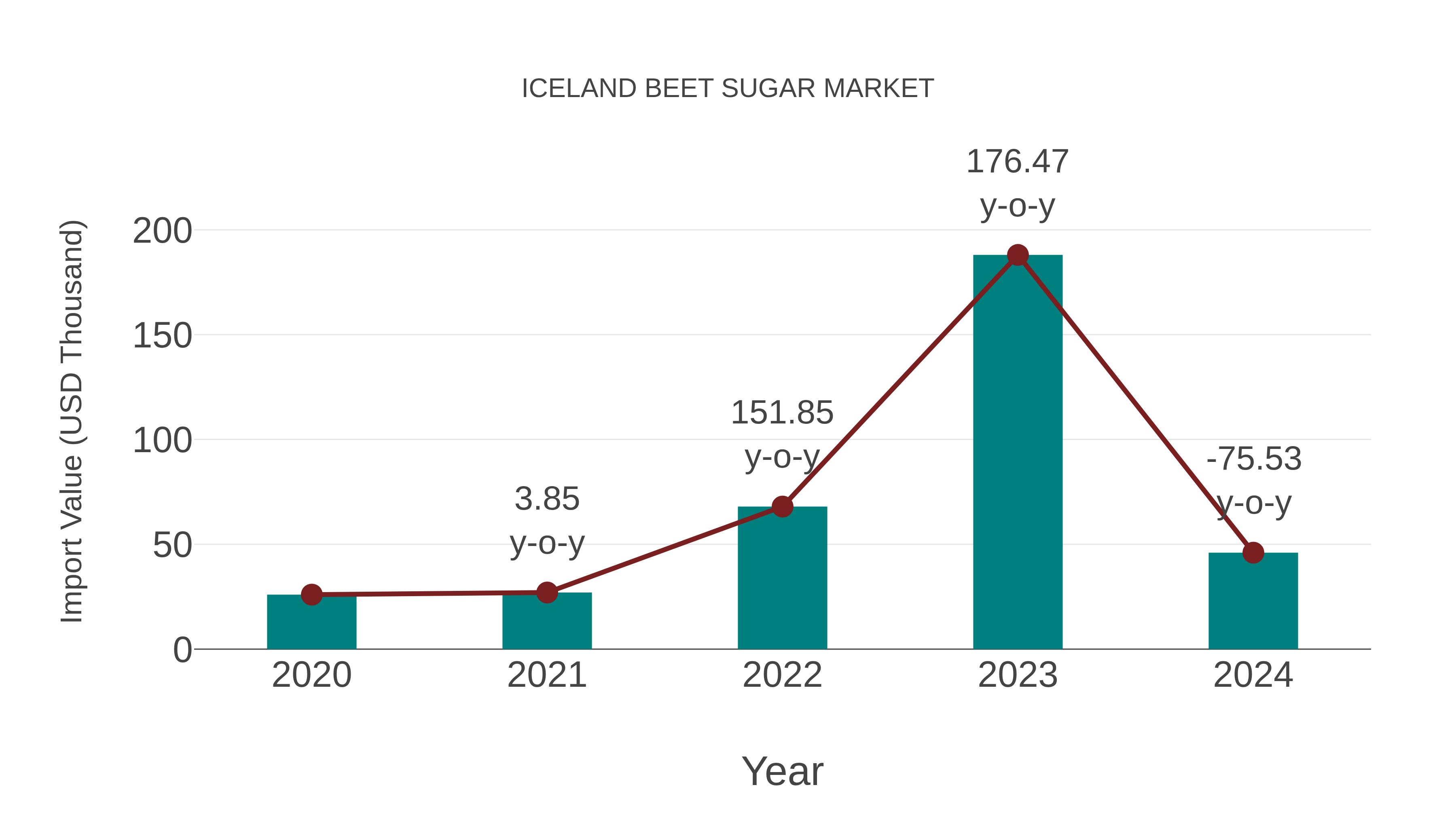  Iceland Beet Sugar Market: Import Trend Analysis