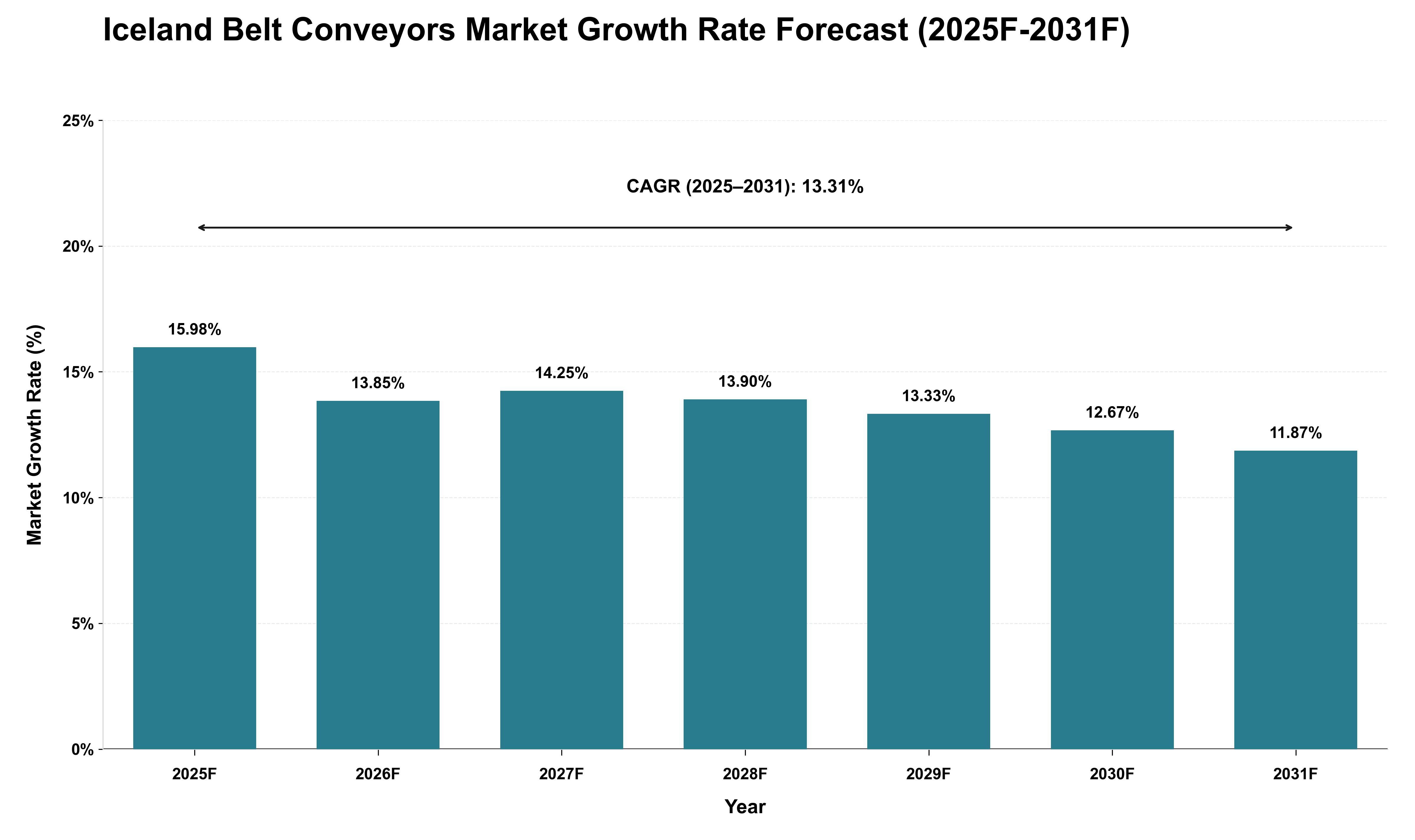 Iceland Belt Conveyors Market Growth Rate Analysis (2025 - 2031)