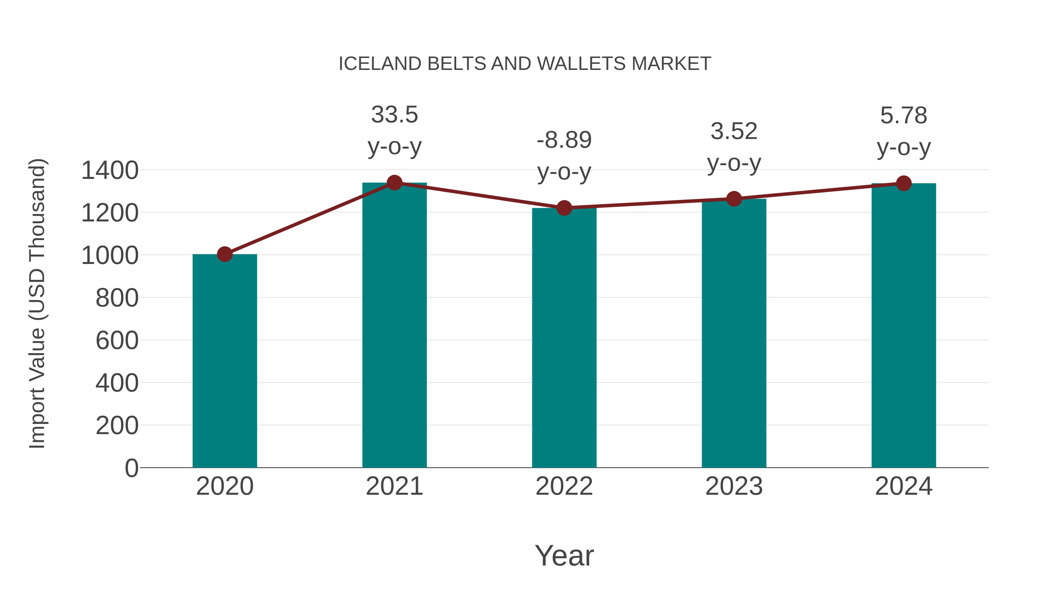  Iceland Belts and Wallets Market: Import Trend Analysis