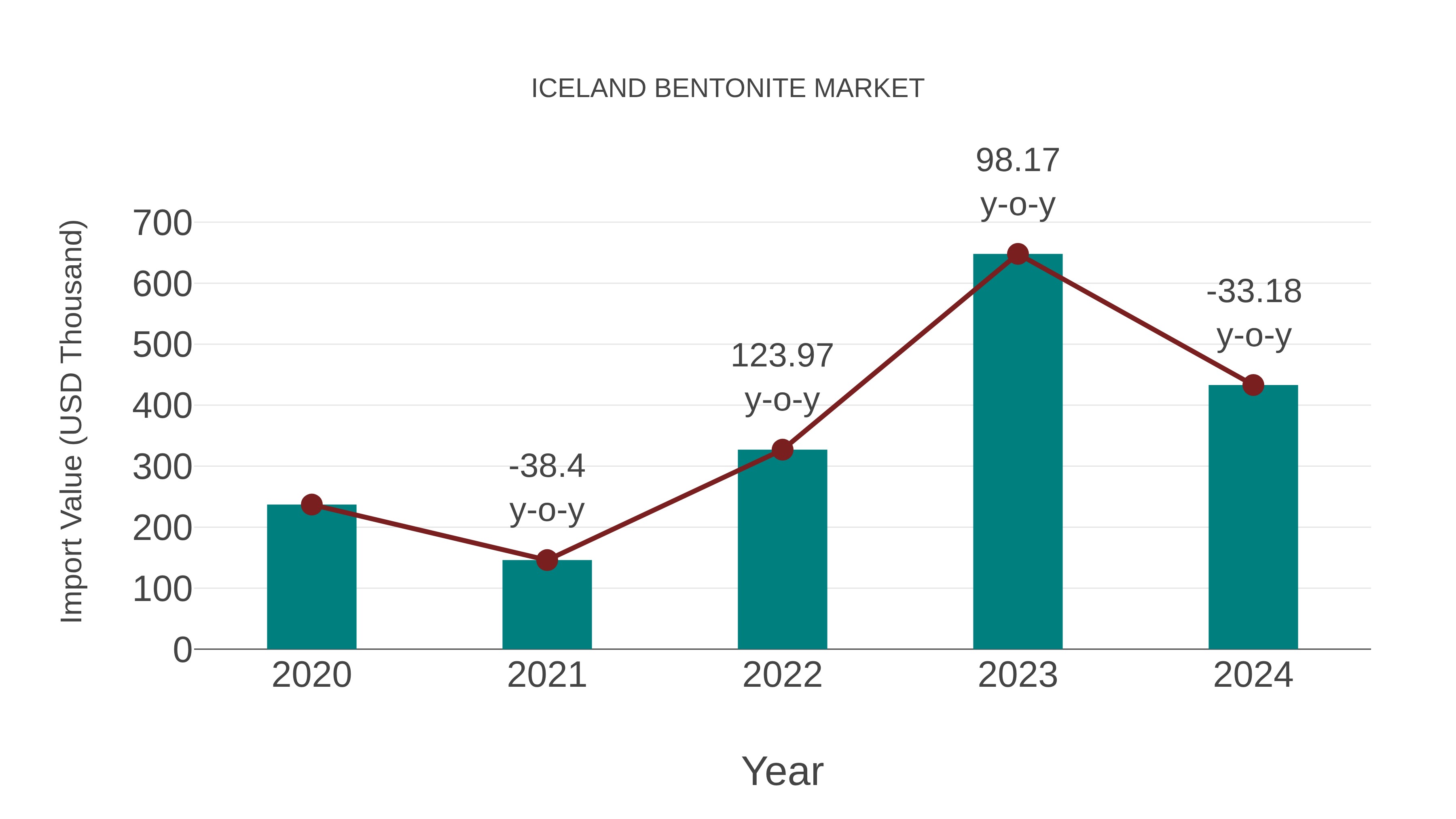  Iceland Bentonite Market: Import Trend Analysis