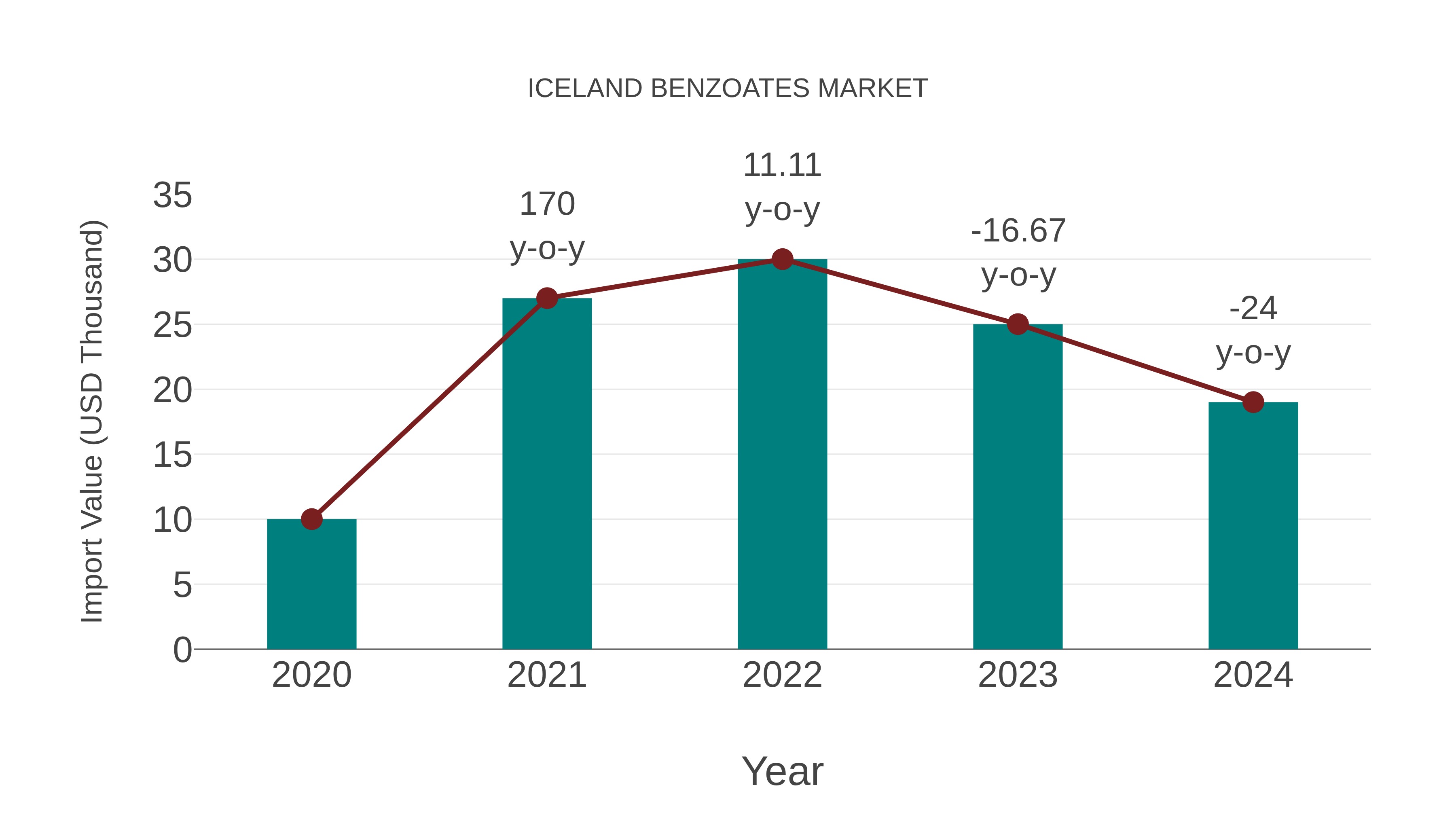  Iceland Benzoates Market: Import Trend Analysis