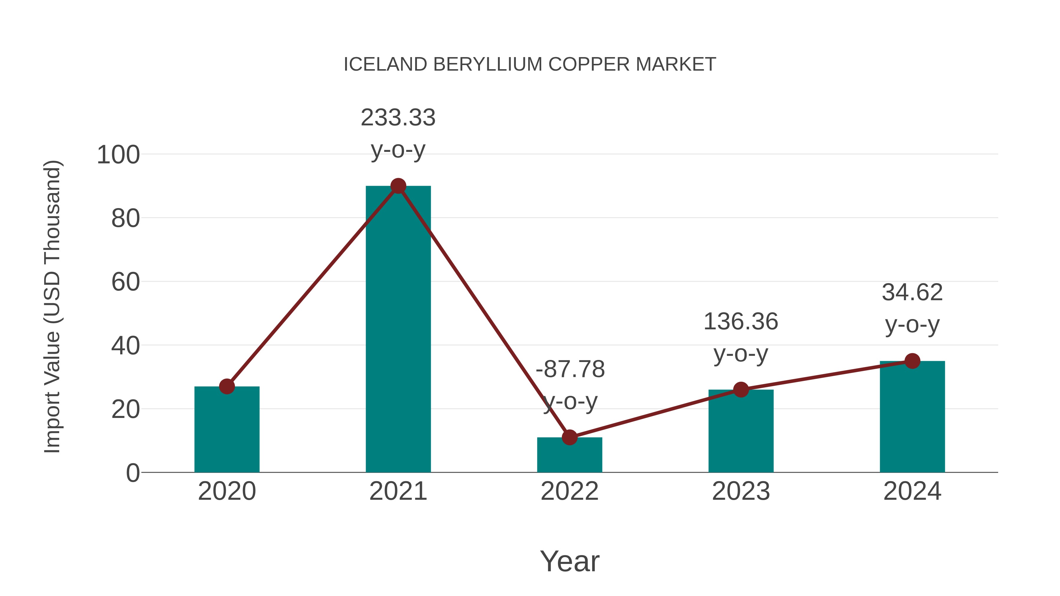 Iceland Beryllium Copper Market: Import Trend Analysis