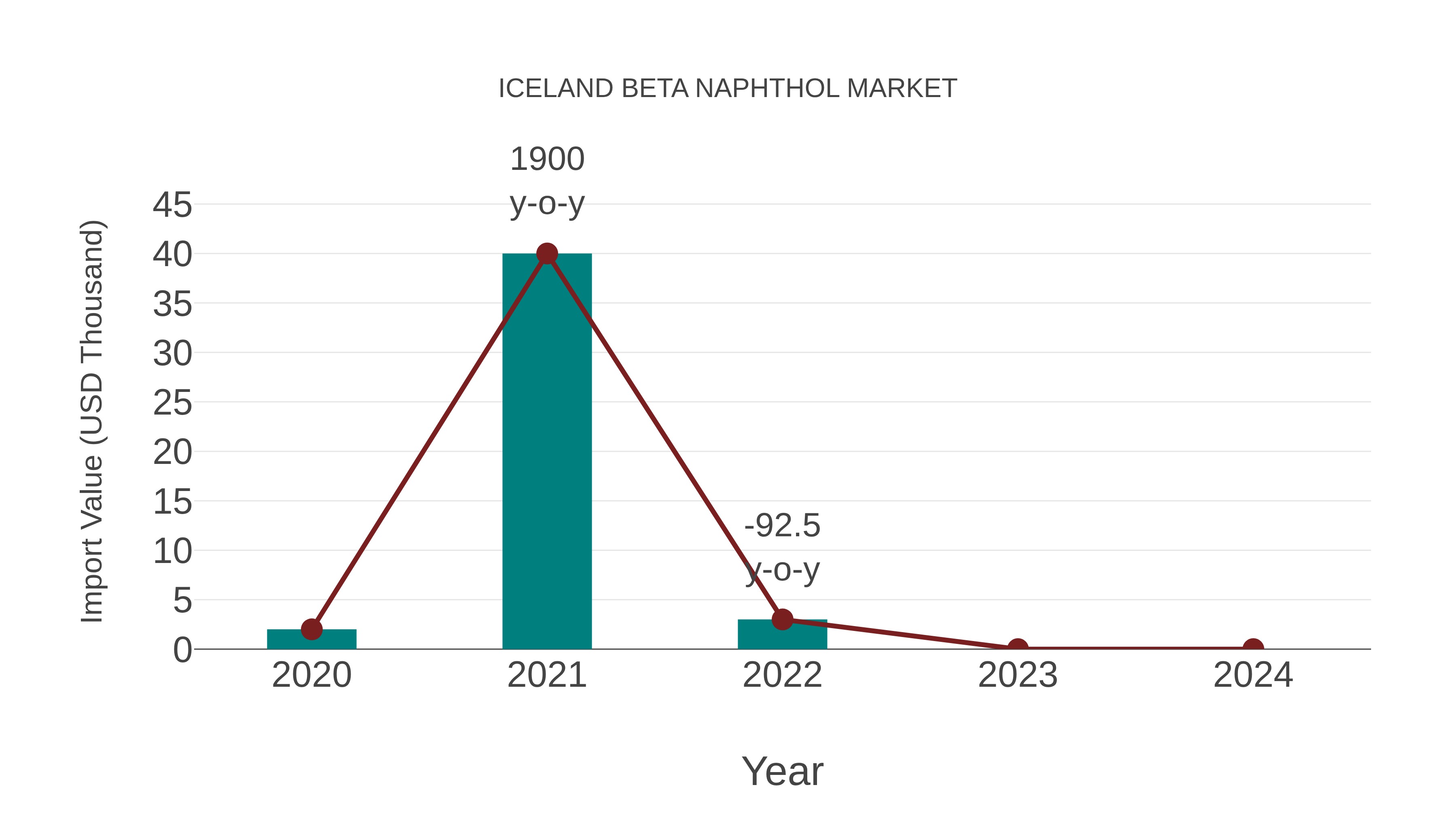 Iceland Beta Naphthol Market: Import Trend Analysis