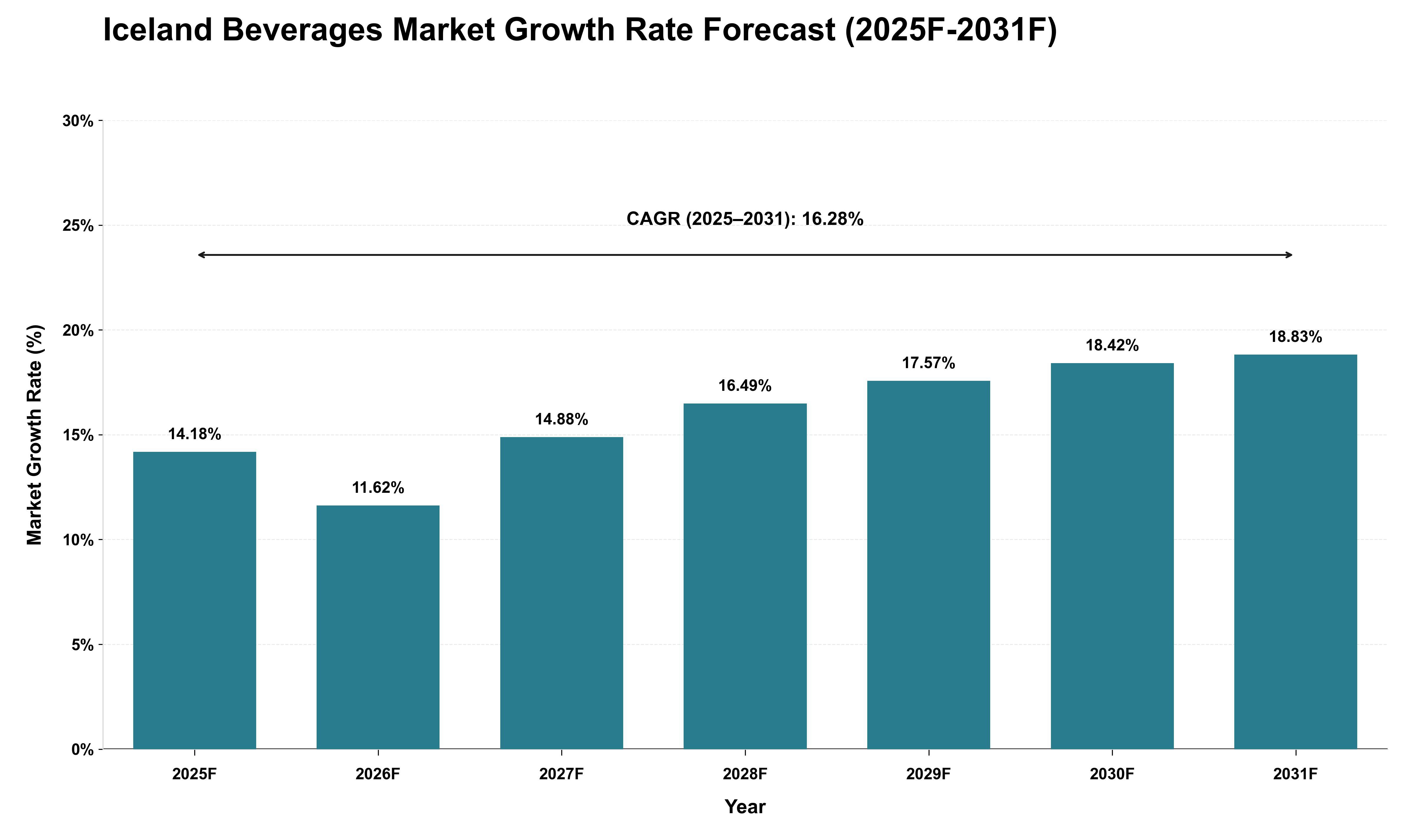 Iceland Beverages Market Growth Rate Analysis (2025 - 2031)