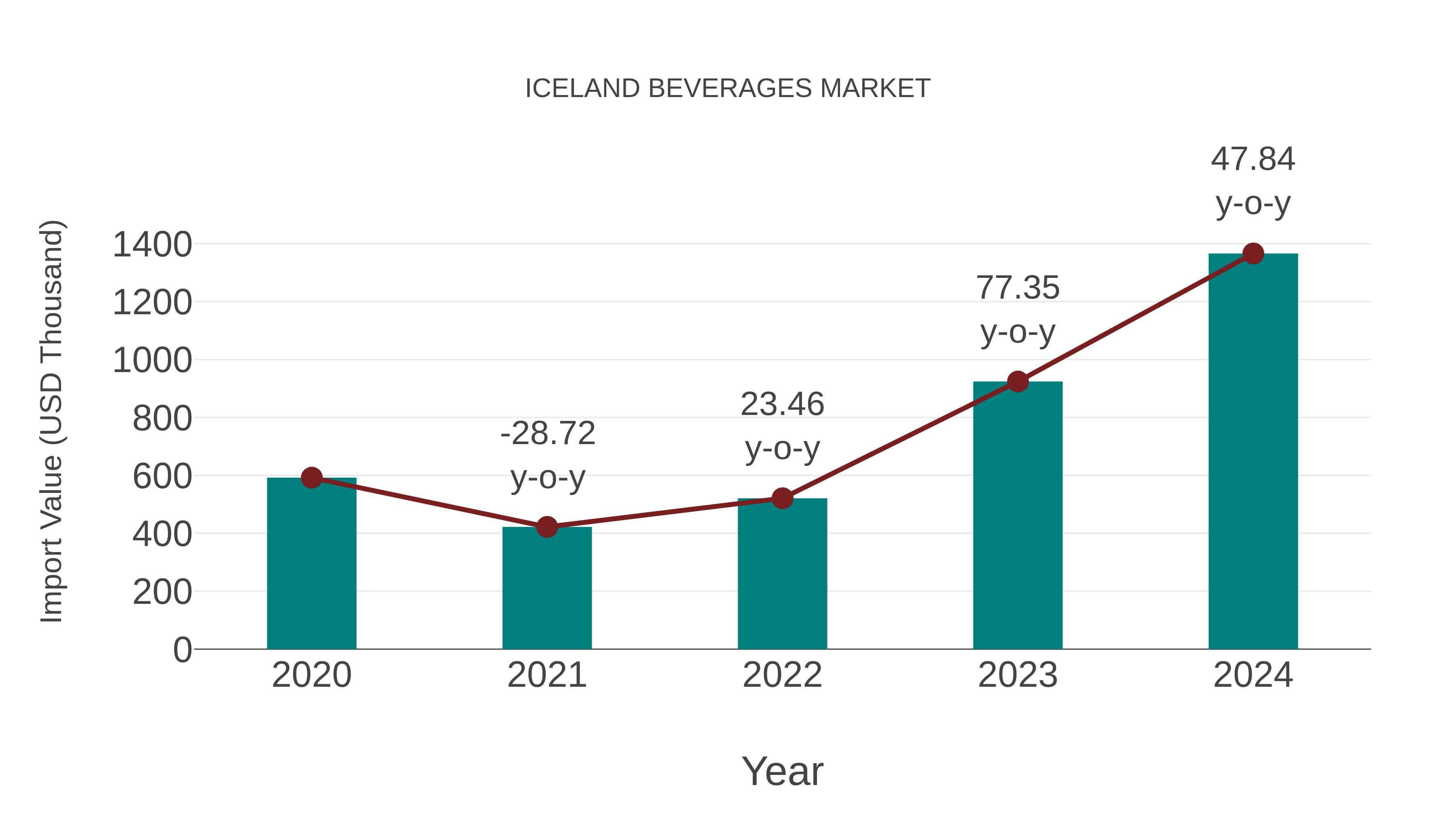  Iceland Beverages Market: Import Trend Analysis