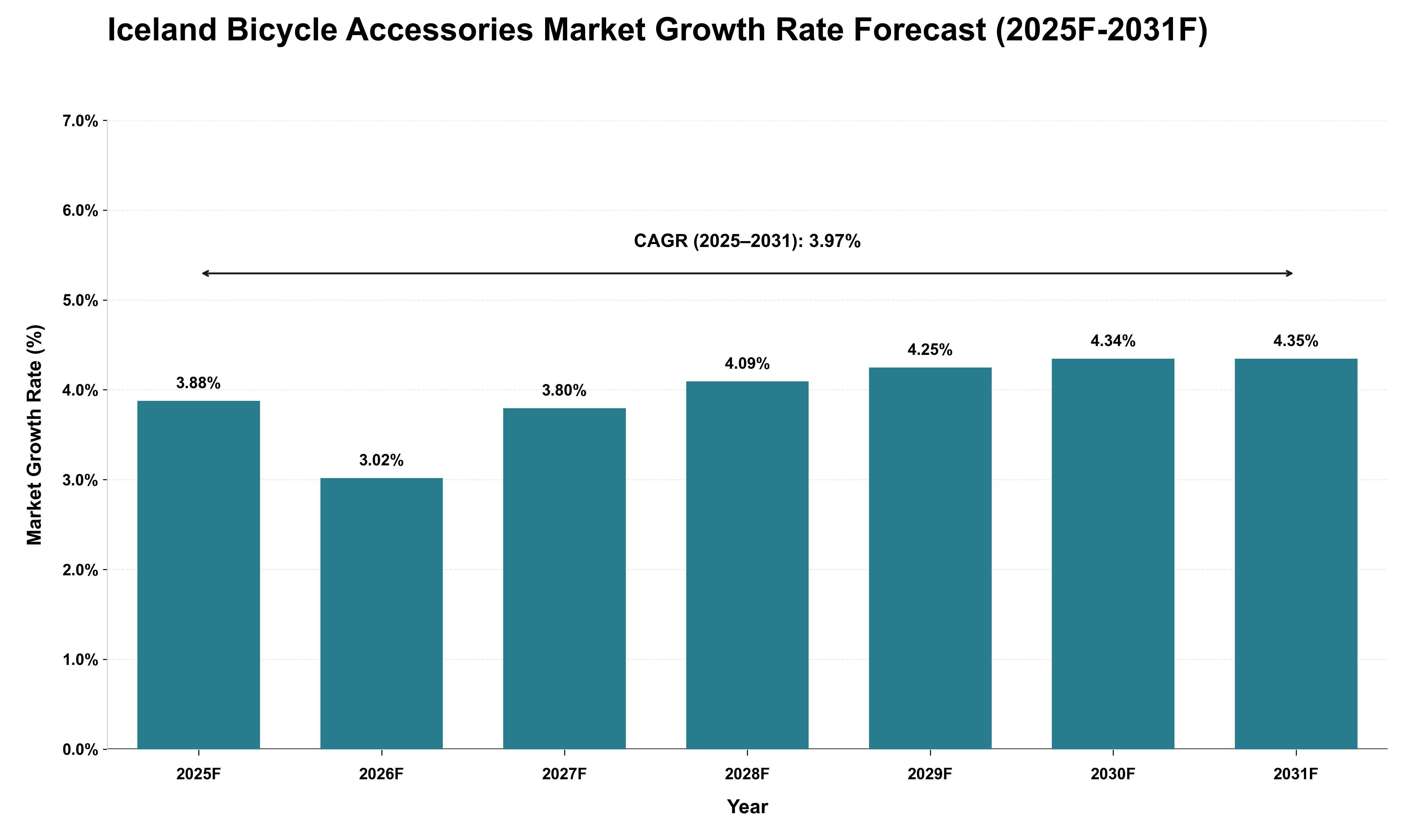 Iceland Bicycle Accessories Market Growth Rate Analysis (2025 - 2031)