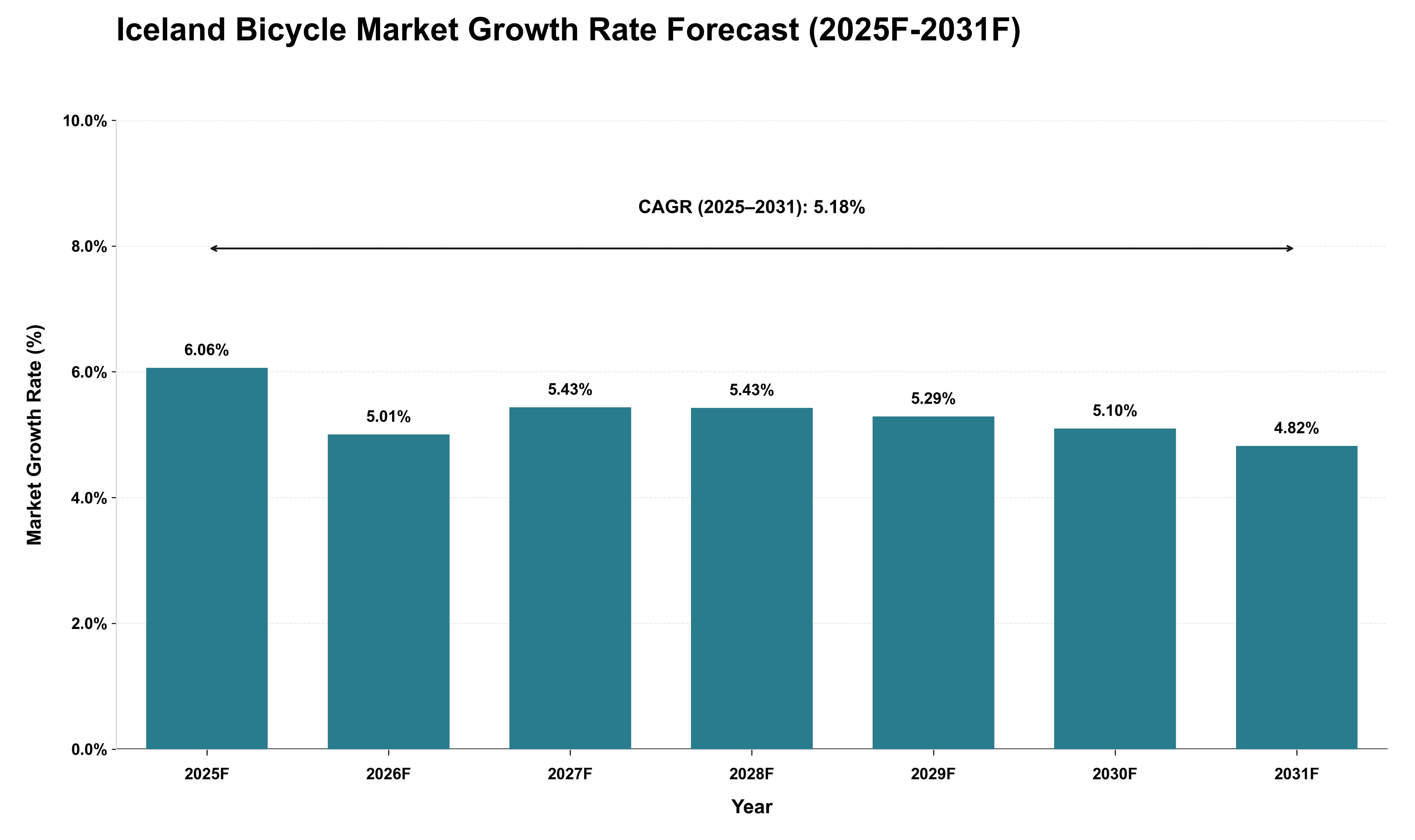 Iceland Bicycle Market Growth Rate Analysis (2025 - 2031)