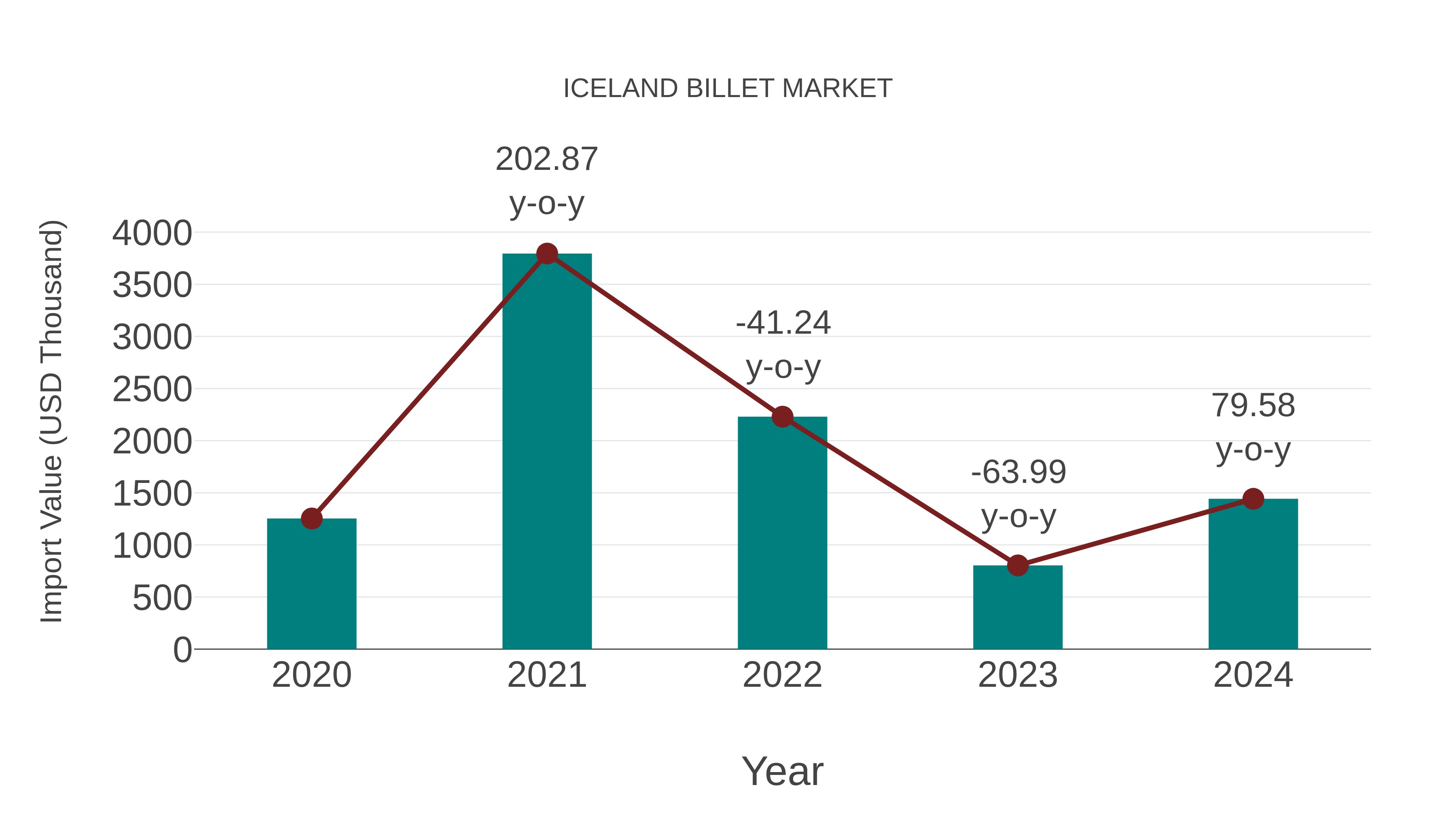  Iceland Billet Market: Import Trend Analysis
