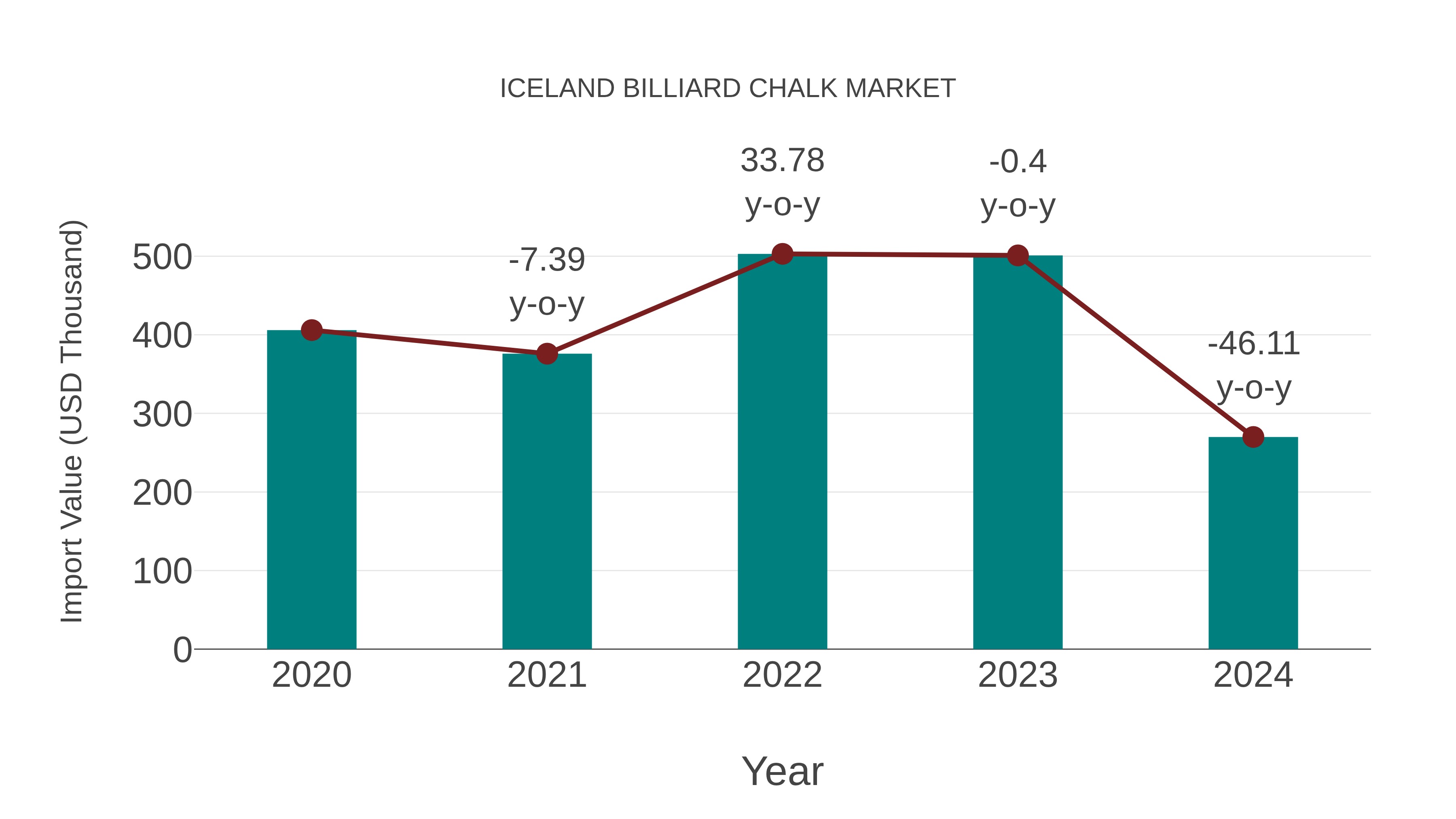  Iceland Billiard Chalk Market: Import Trend Analysis