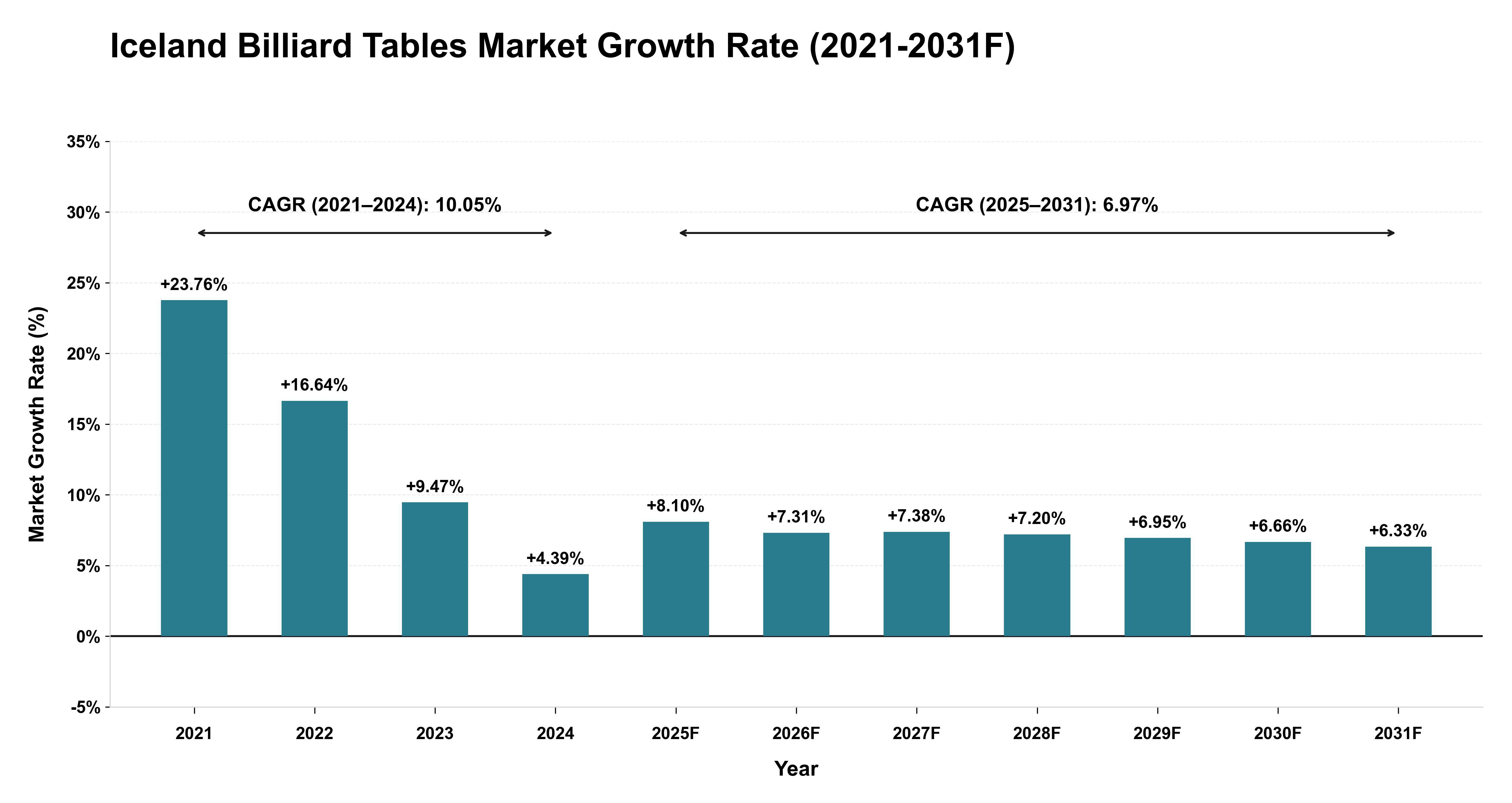 Iceland Billiard Tables Market Year-wise Growth Rate (2021-2031F)