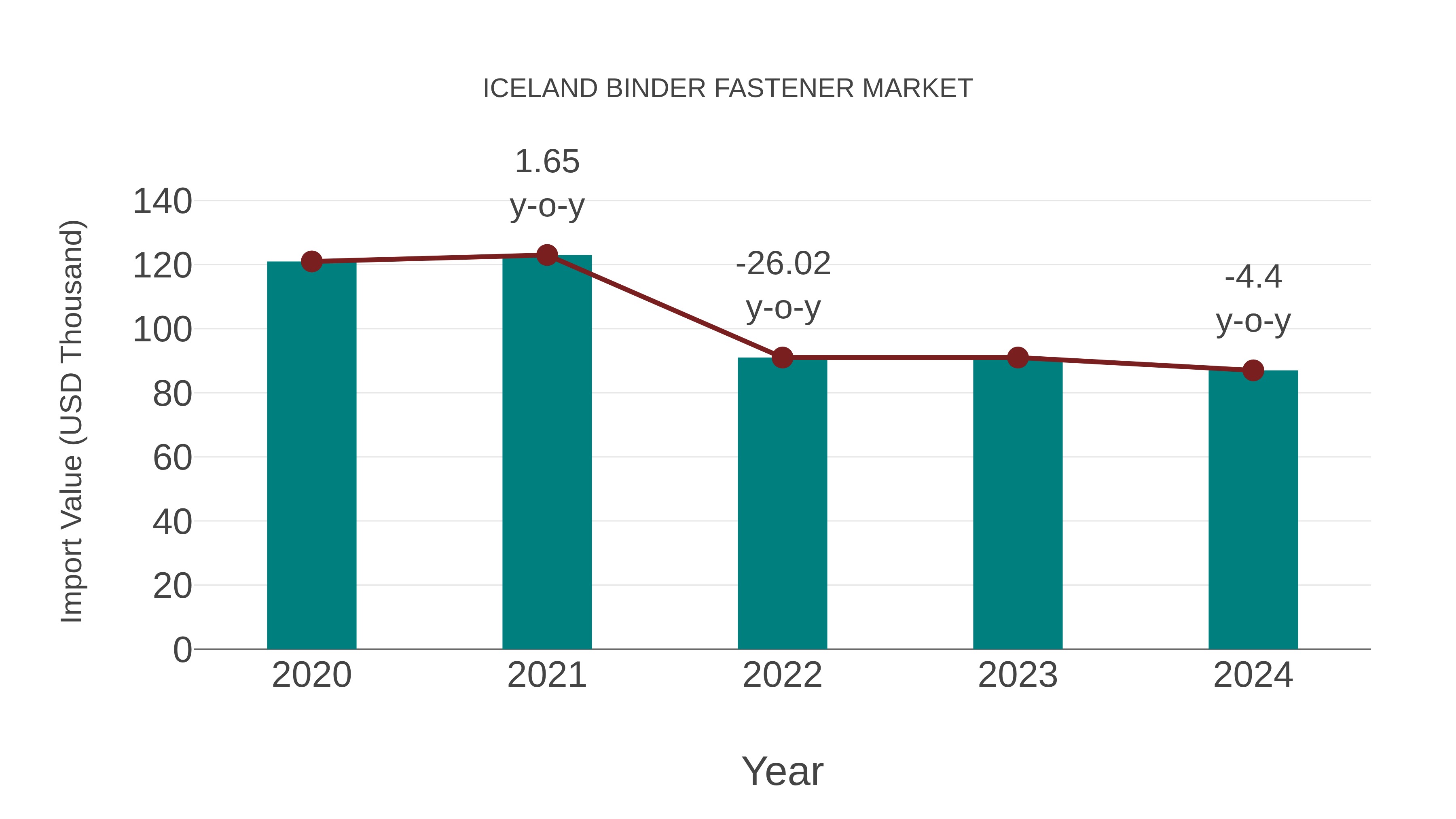 Iceland Binder Fastener Market: Import Trend Analysis