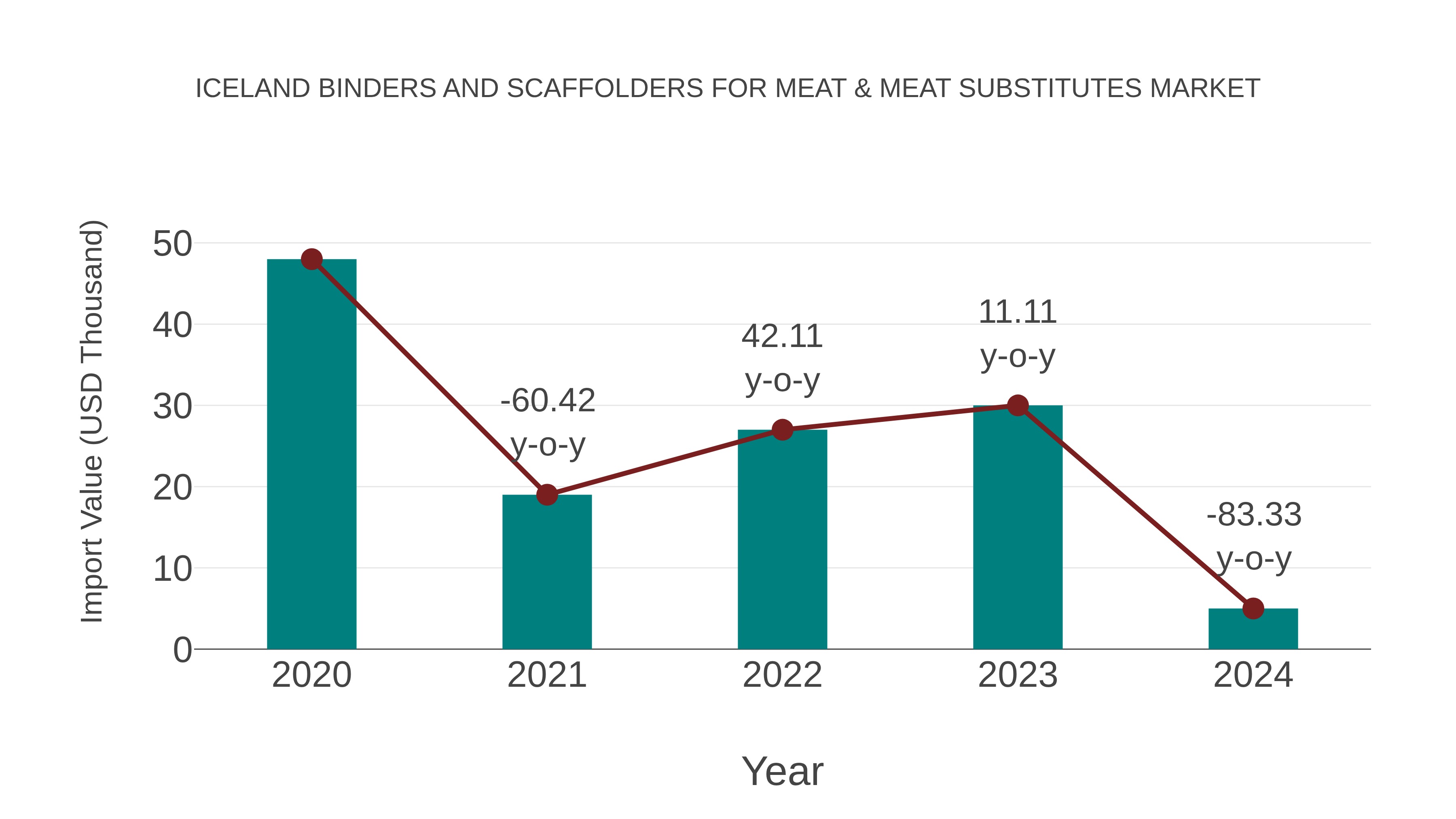 Iceland Binders and Scaffolders for Meat & Meat Substitutes Market: Import Trend Analysis