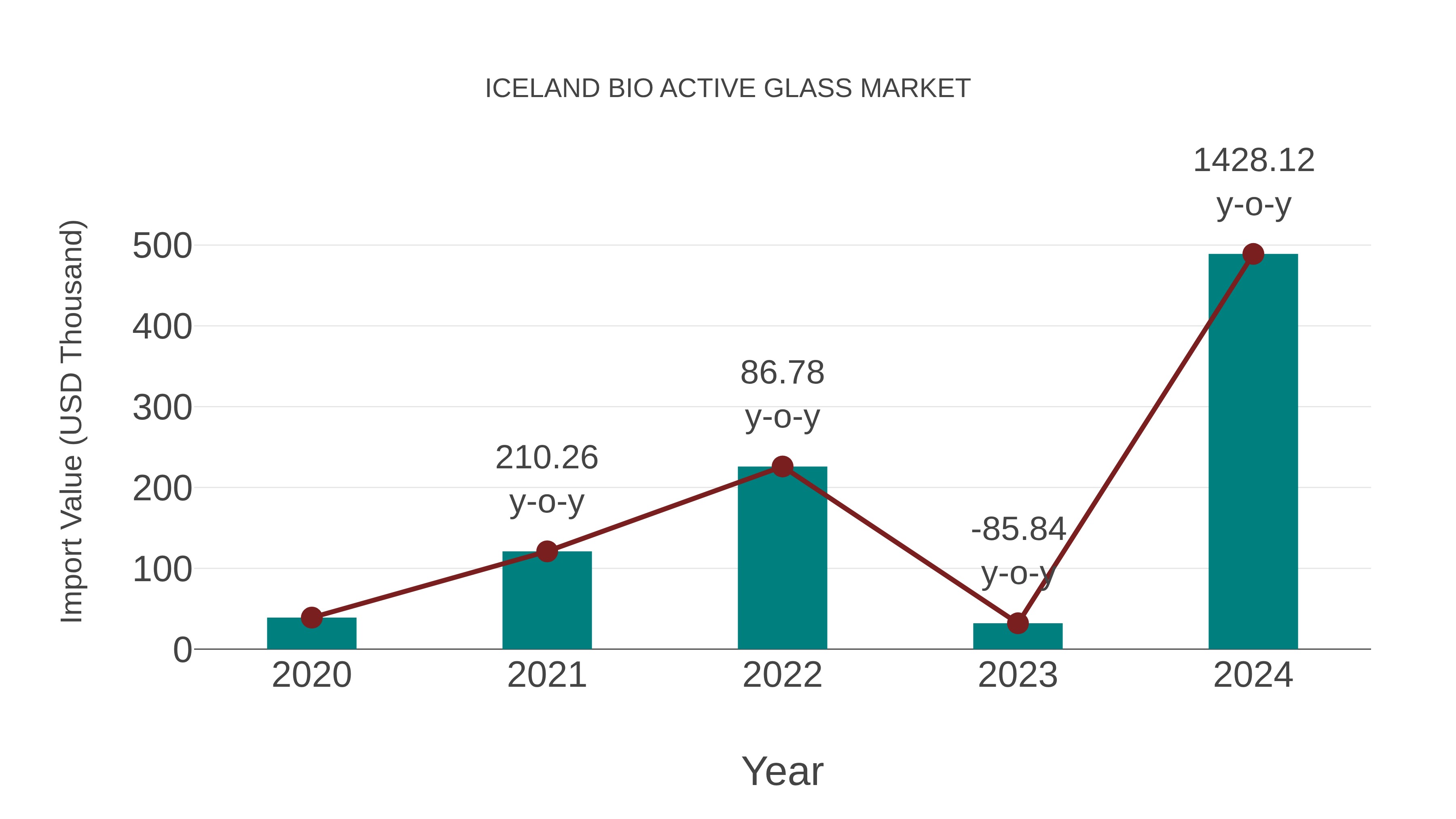 Iceland Bio Active Glass Market: Import Trend Analysis