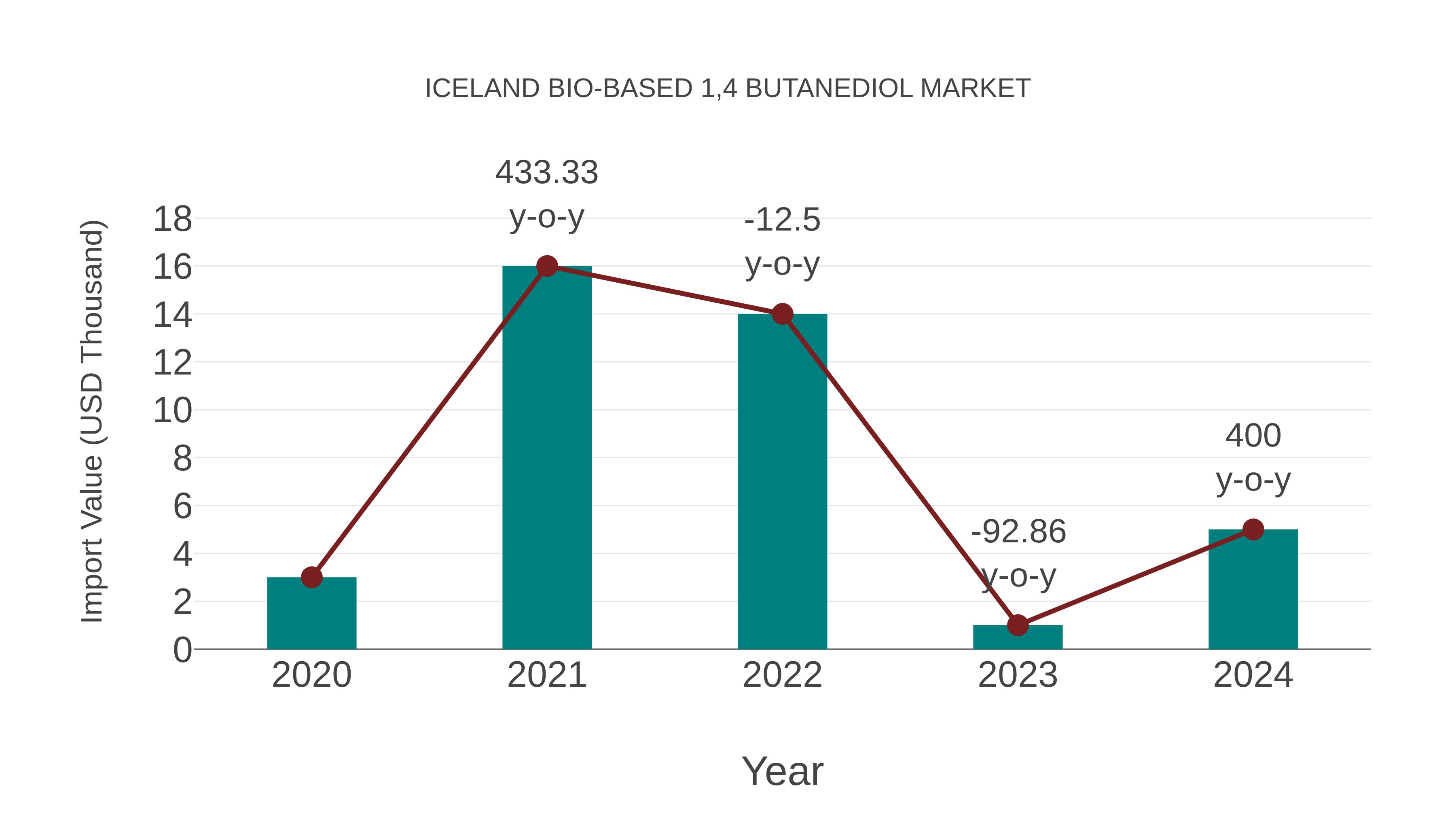  Iceland Bio-based 1,4 Butanediol Market: Import Trend Analysis