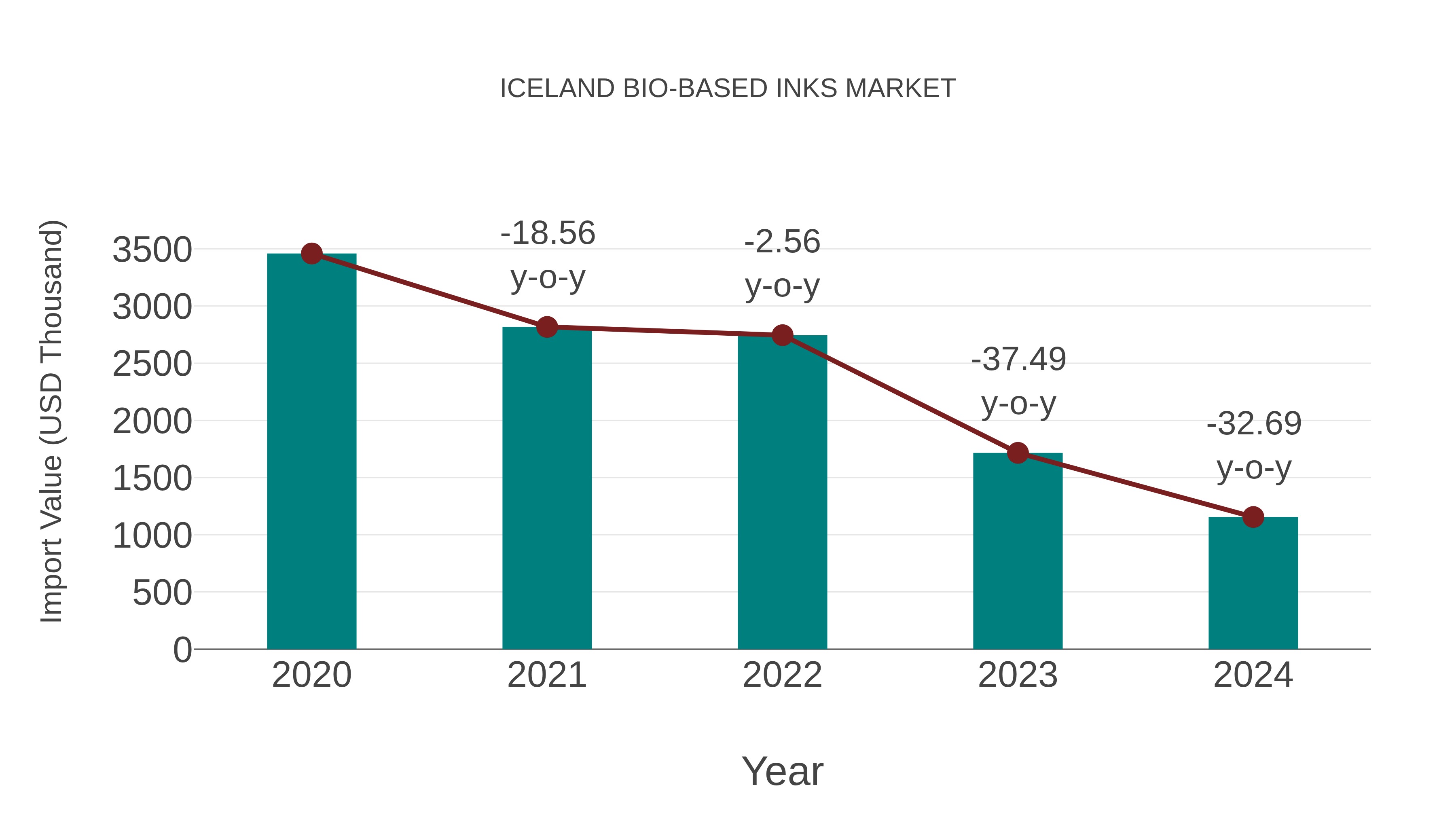  Iceland Bio-based Inks Market: Import Trend Analysis