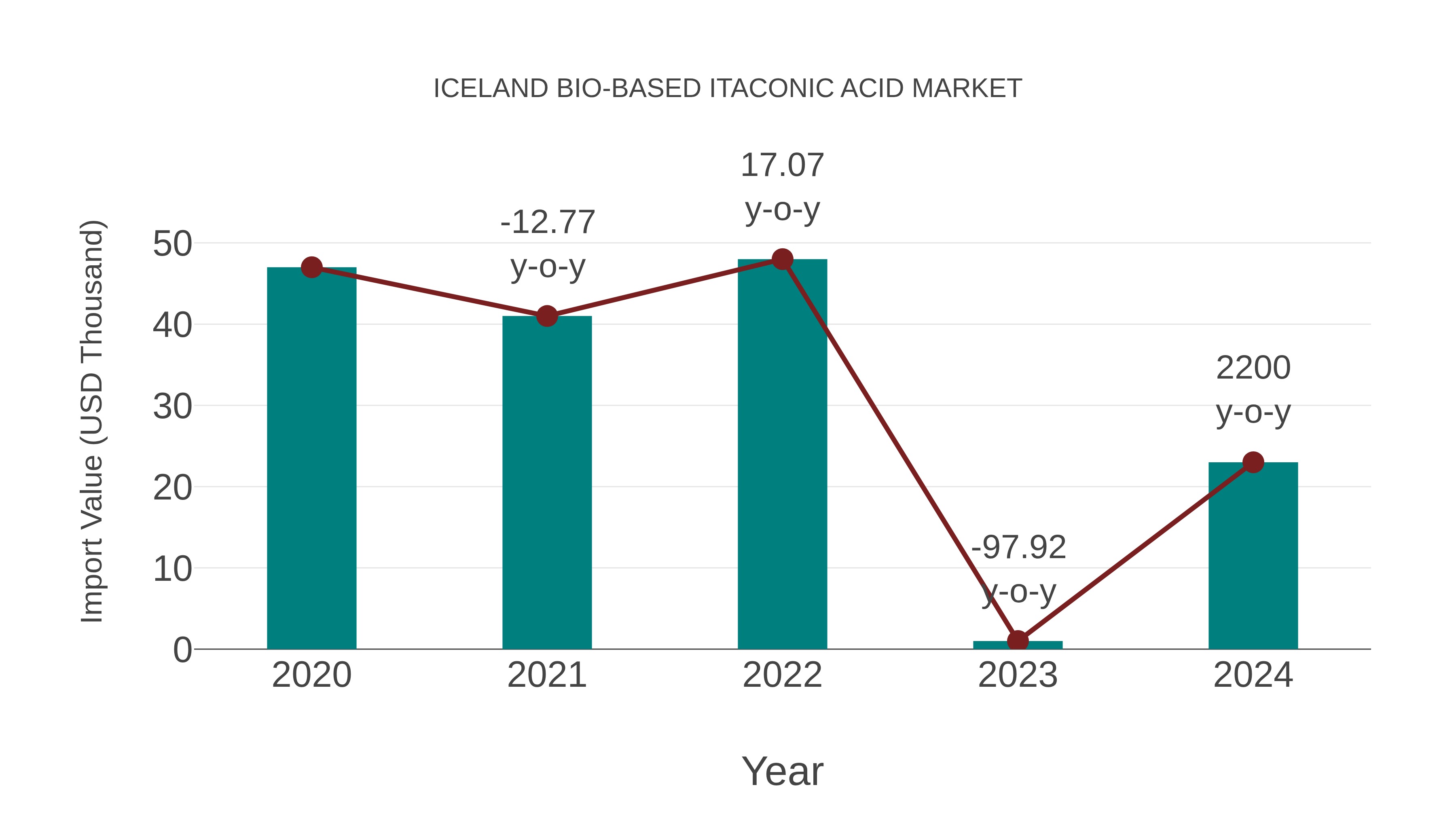  Iceland Bio-based Itaconic Acid Market: Import Trend Analysis