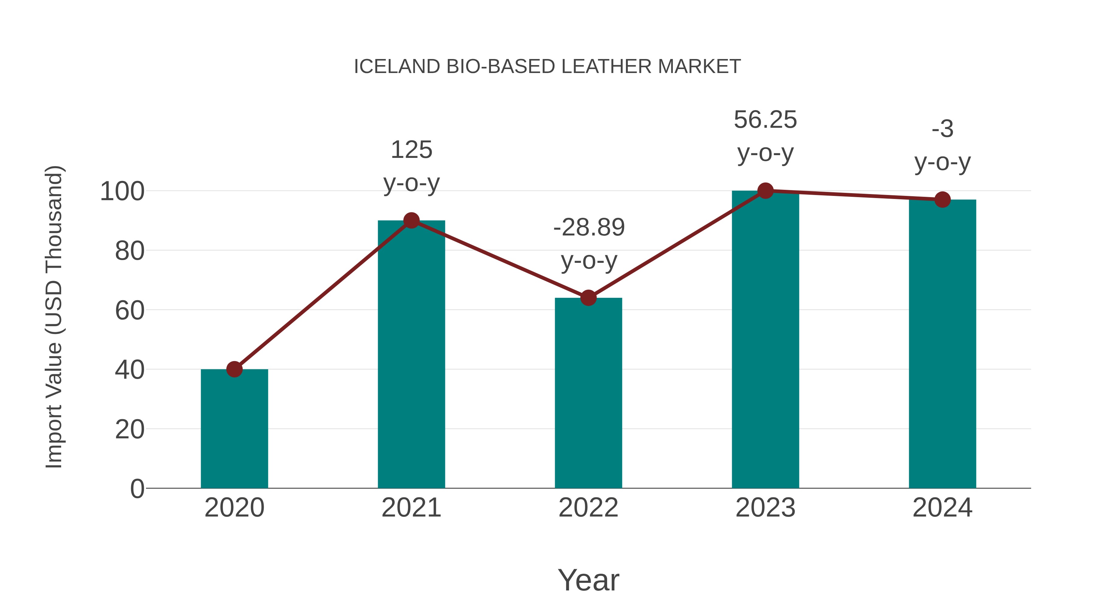  Iceland Bio-based Leather Market: Import Trend Analysis
