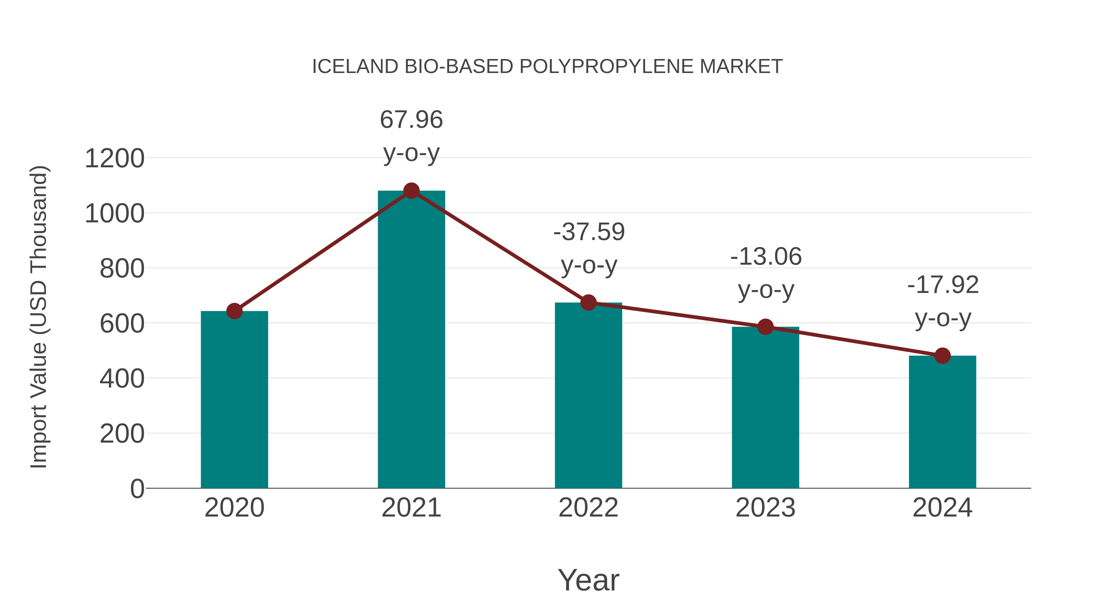  Iceland Bio-based Polypropylene Market: Import Trend Analysis