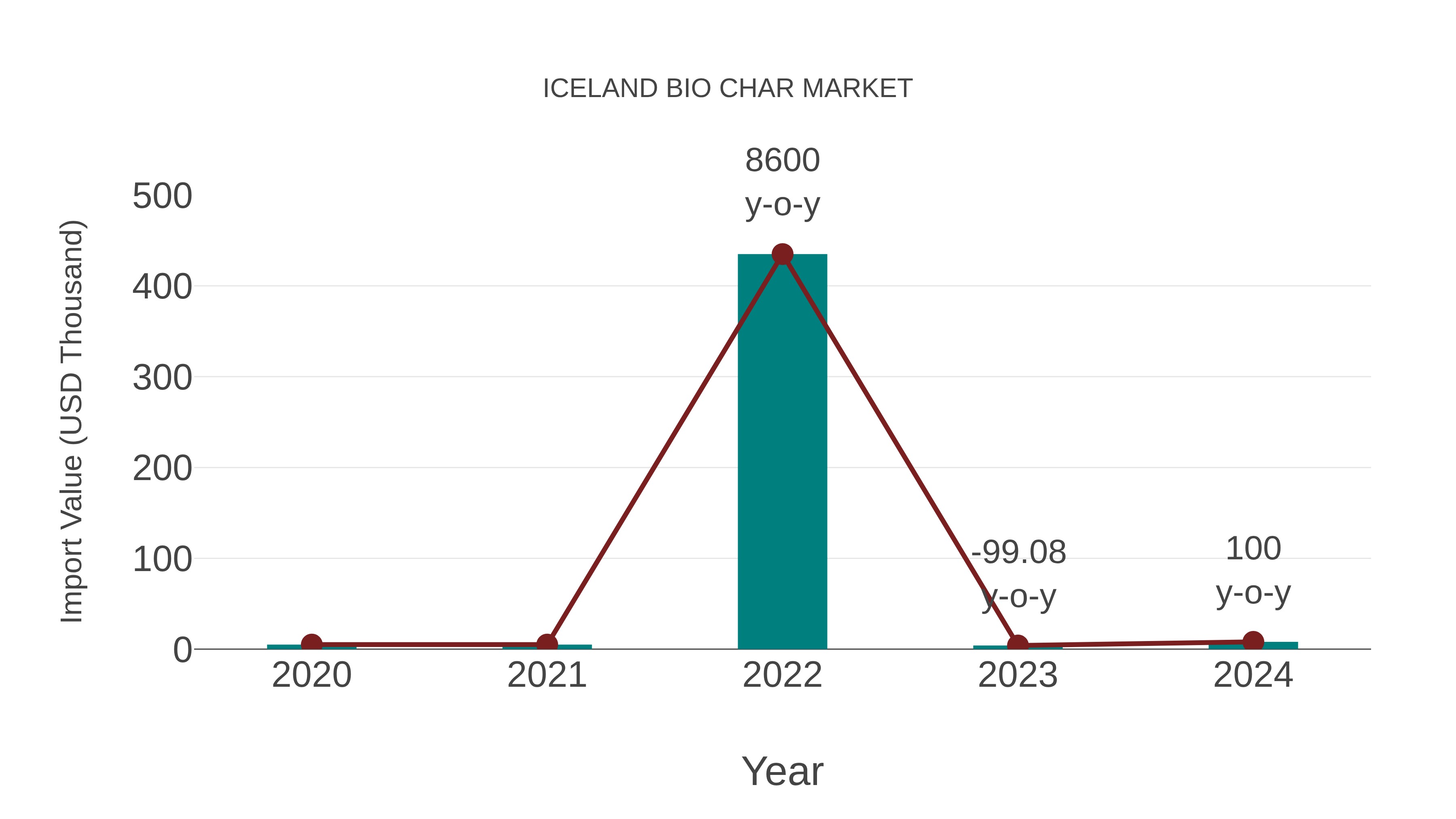 Iceland Bio Char Market: Import Trend Analysis