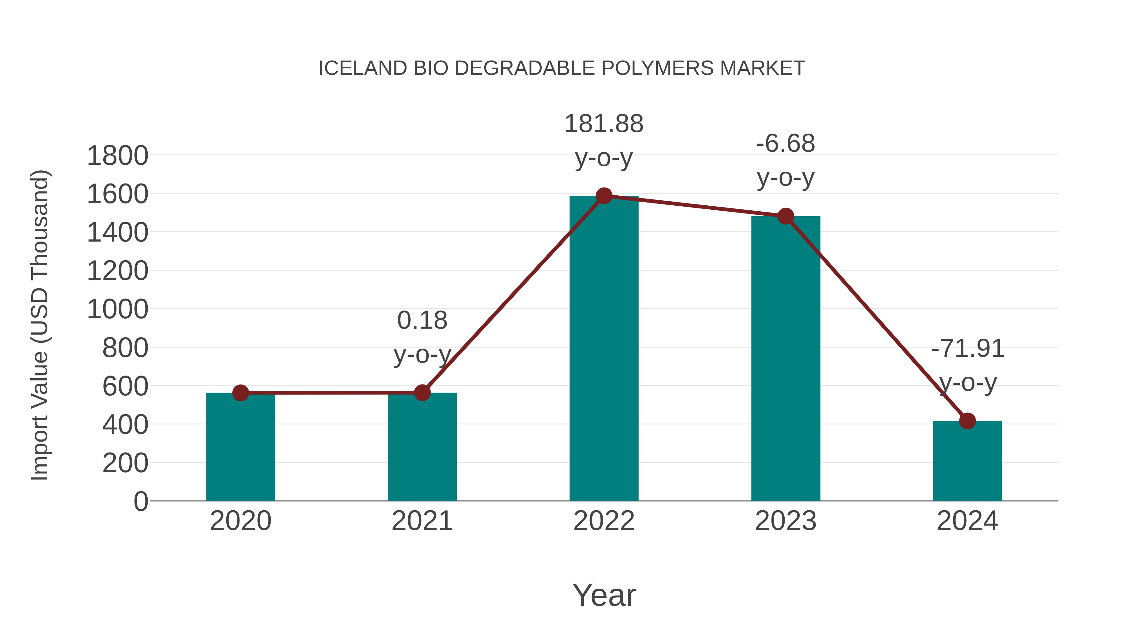 Iceland Bio Degradable Polymers Market: Import Trend Analysis