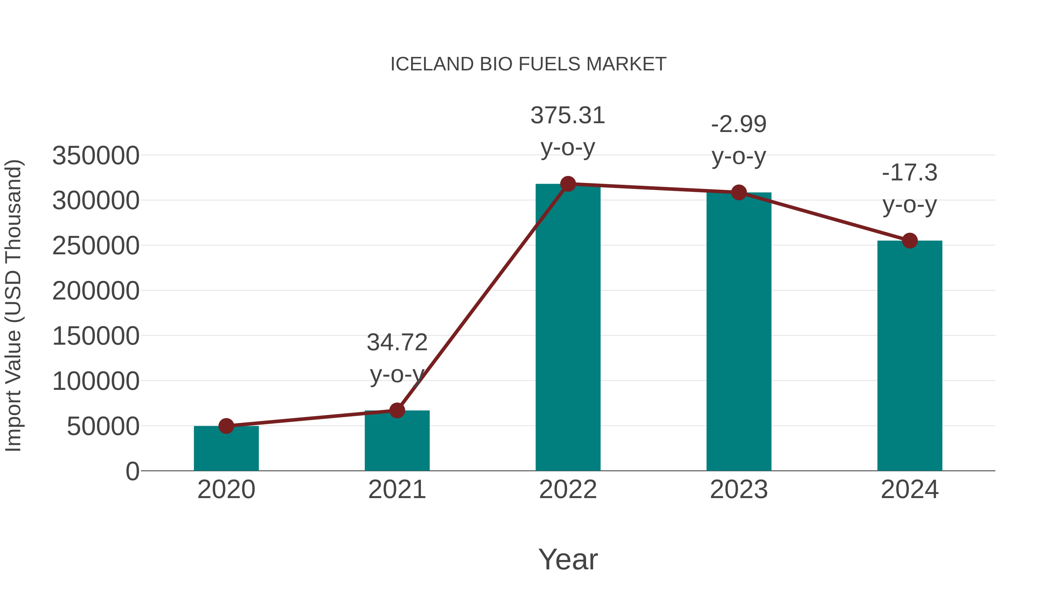  Iceland Bio Fuels Market: Import Trend Analysis