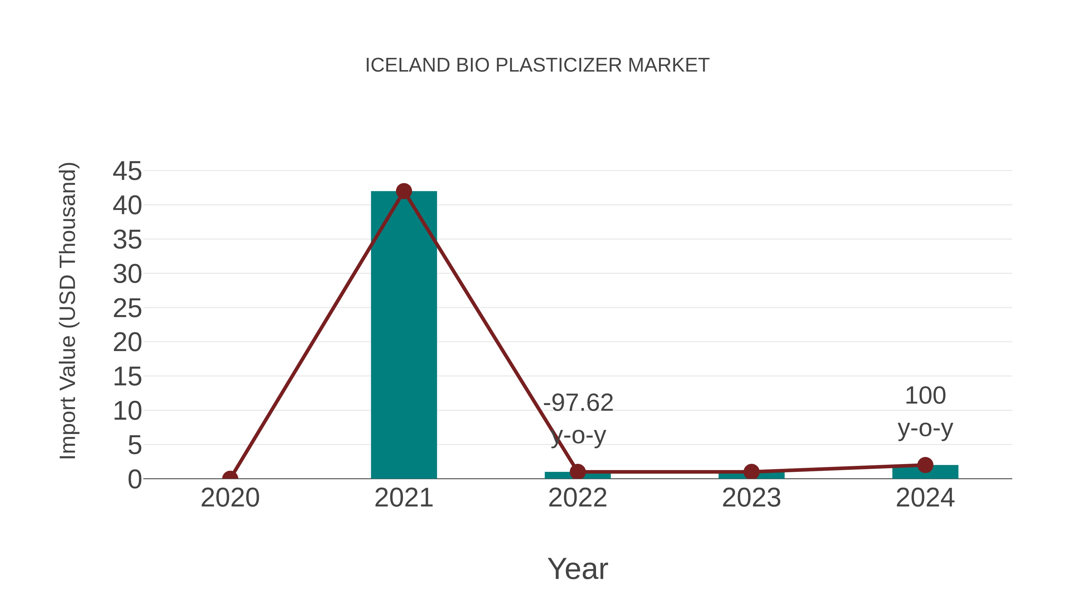  Iceland Bio Plasticizer Market: Import Trend Analysis