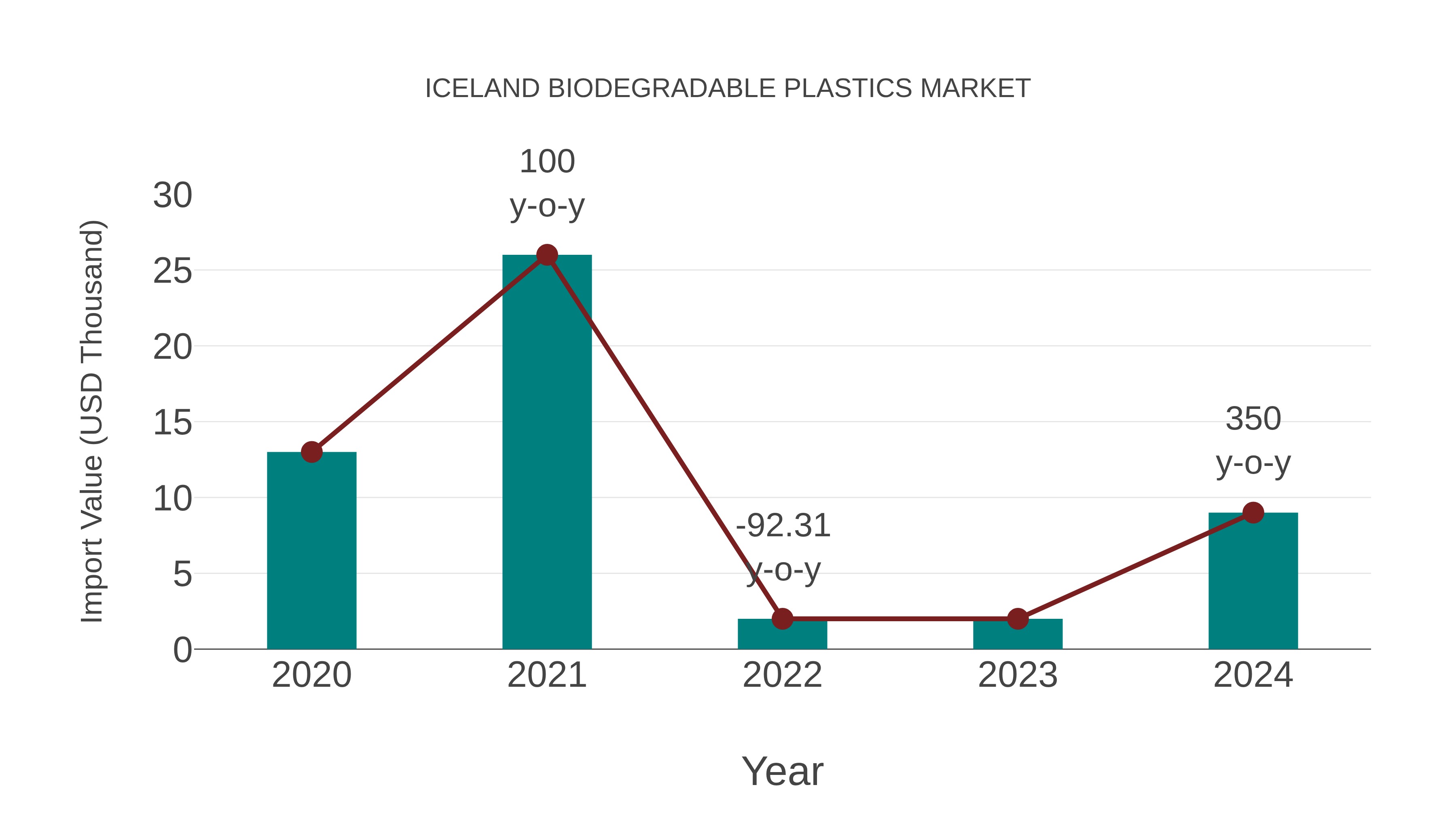  Iceland Biodegradable Plastics Market: Import Trend Analysis
