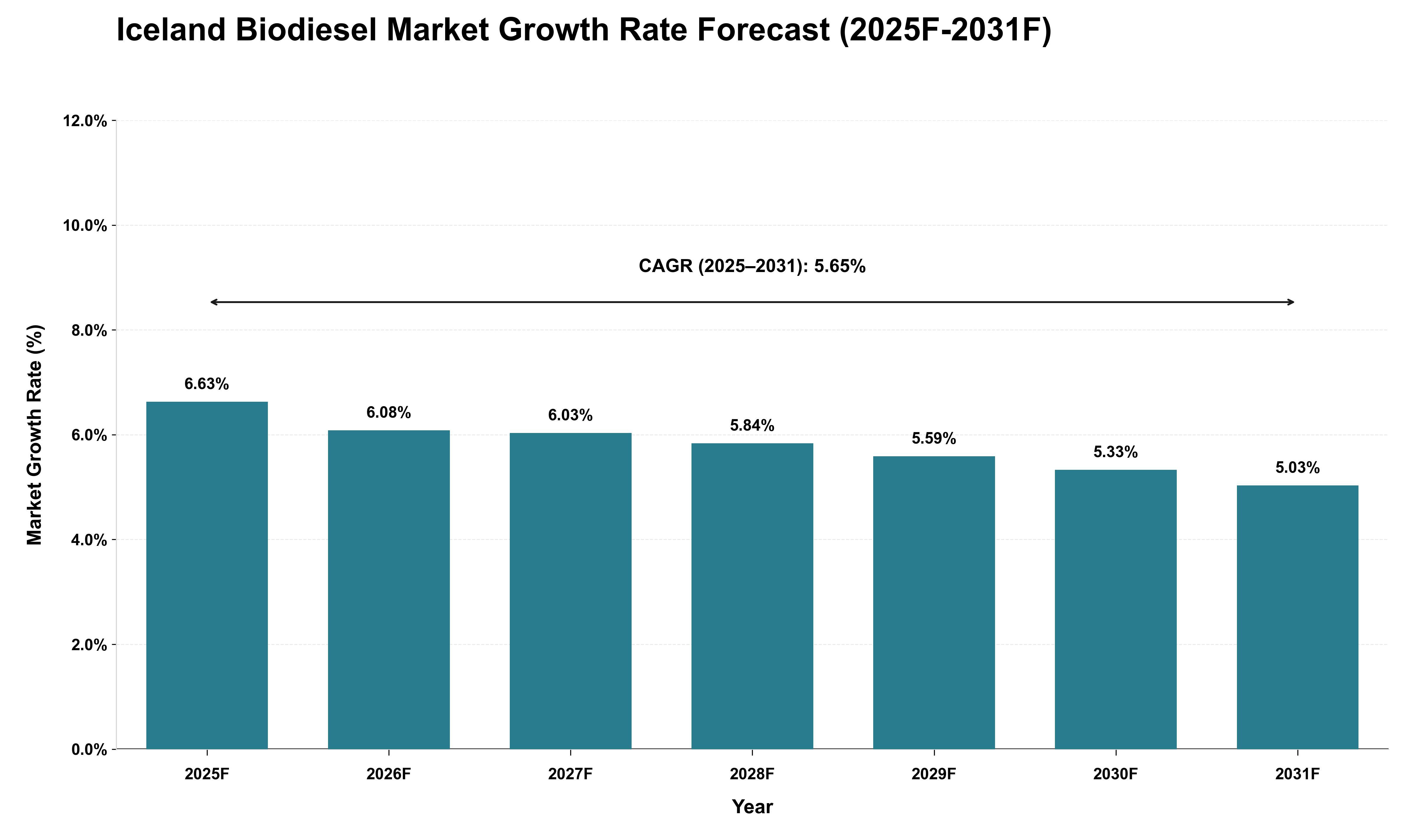 Iceland Biodiesel Market Growth Rate Analysis (2025 - 2031)