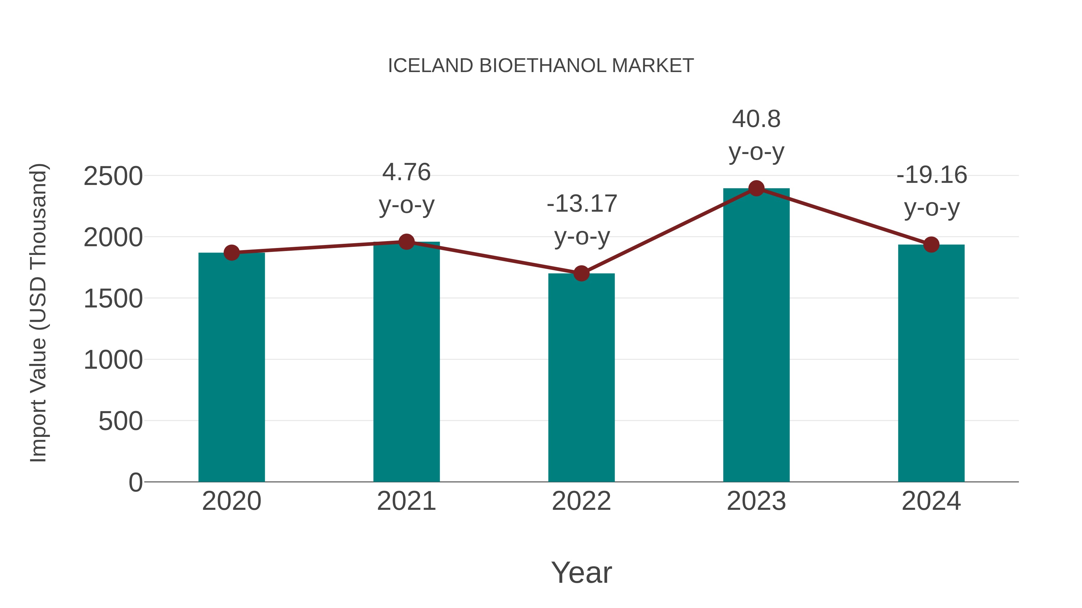 Iceland Bioethanol Market: Import Trend Analysis