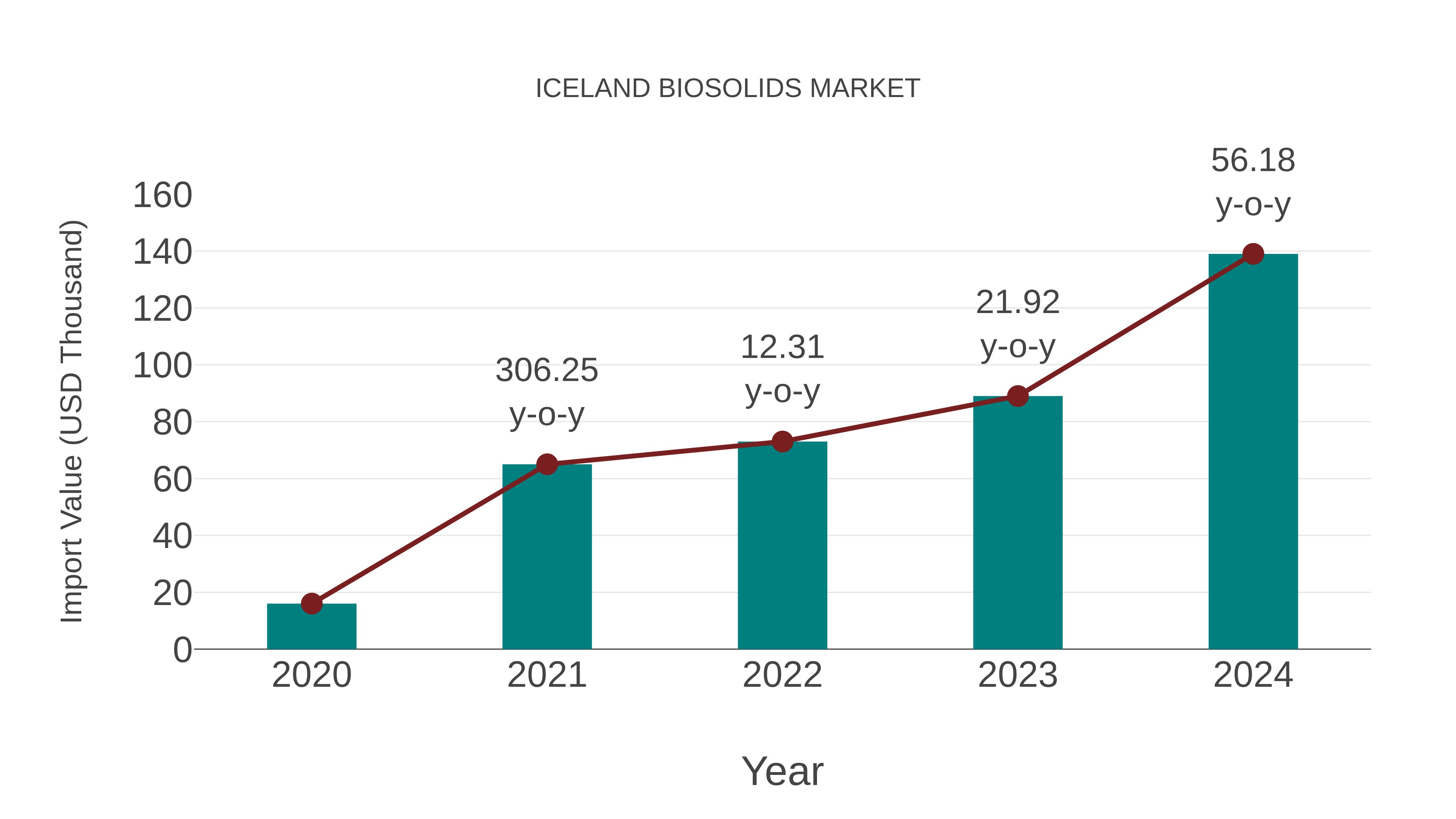  Iceland Biosolids Market: Import Trend Analysis