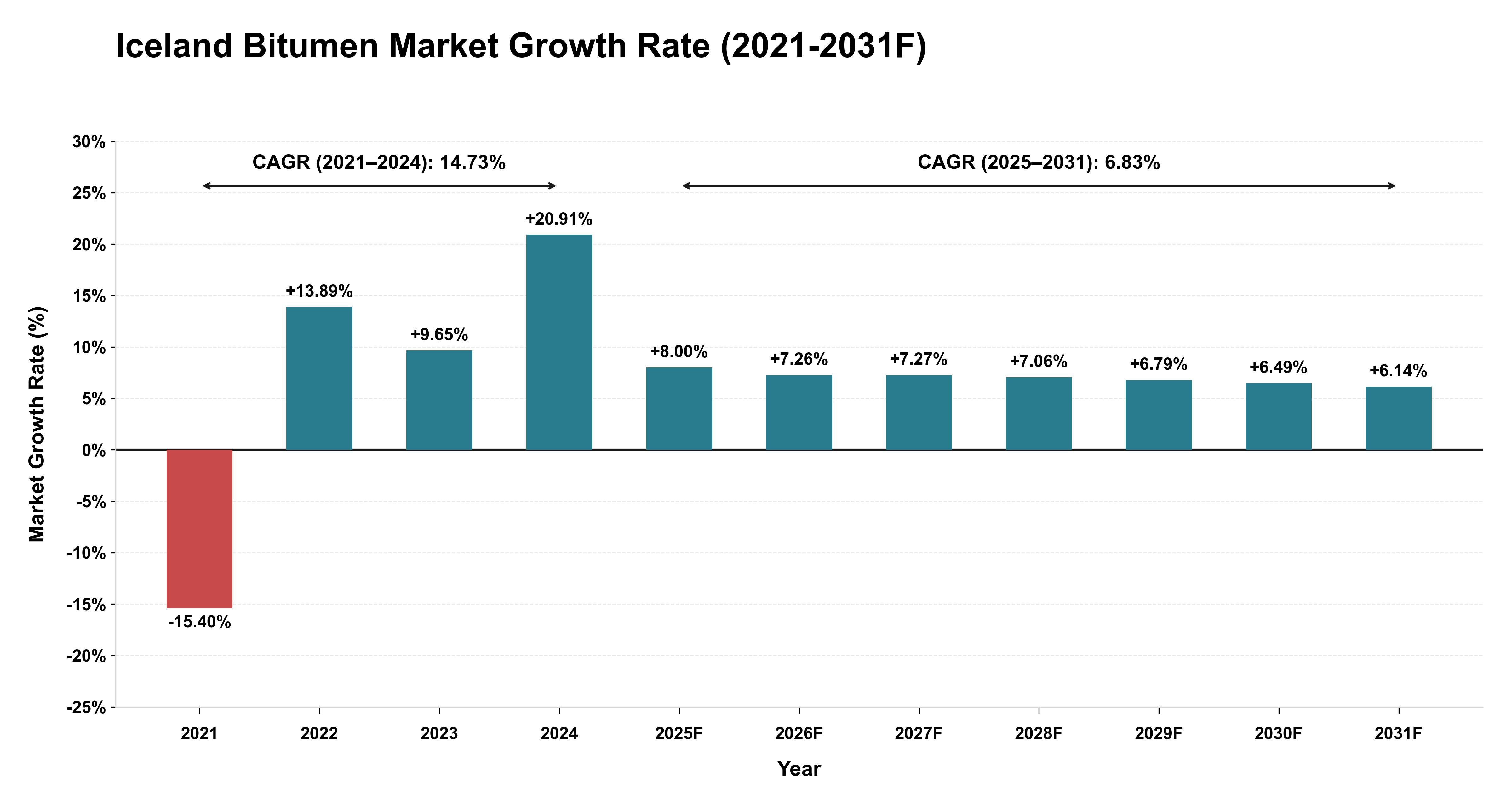 Iceland Bitumen Market Year-wise Growth Rate (2021-2031F)