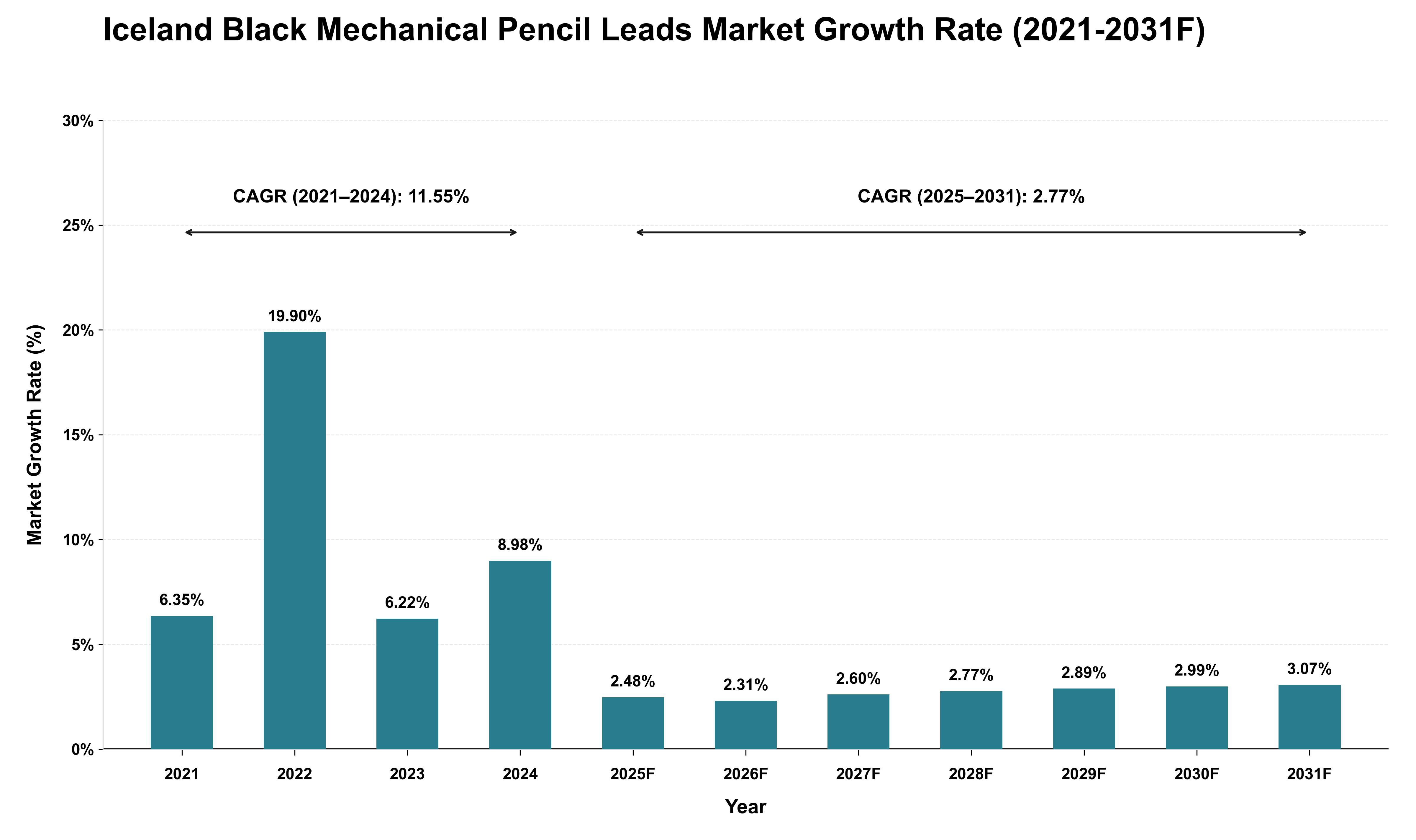 Iceland Black Mechanical Pencil Leads Market Growth Rate Analysis (2021 - 2031)