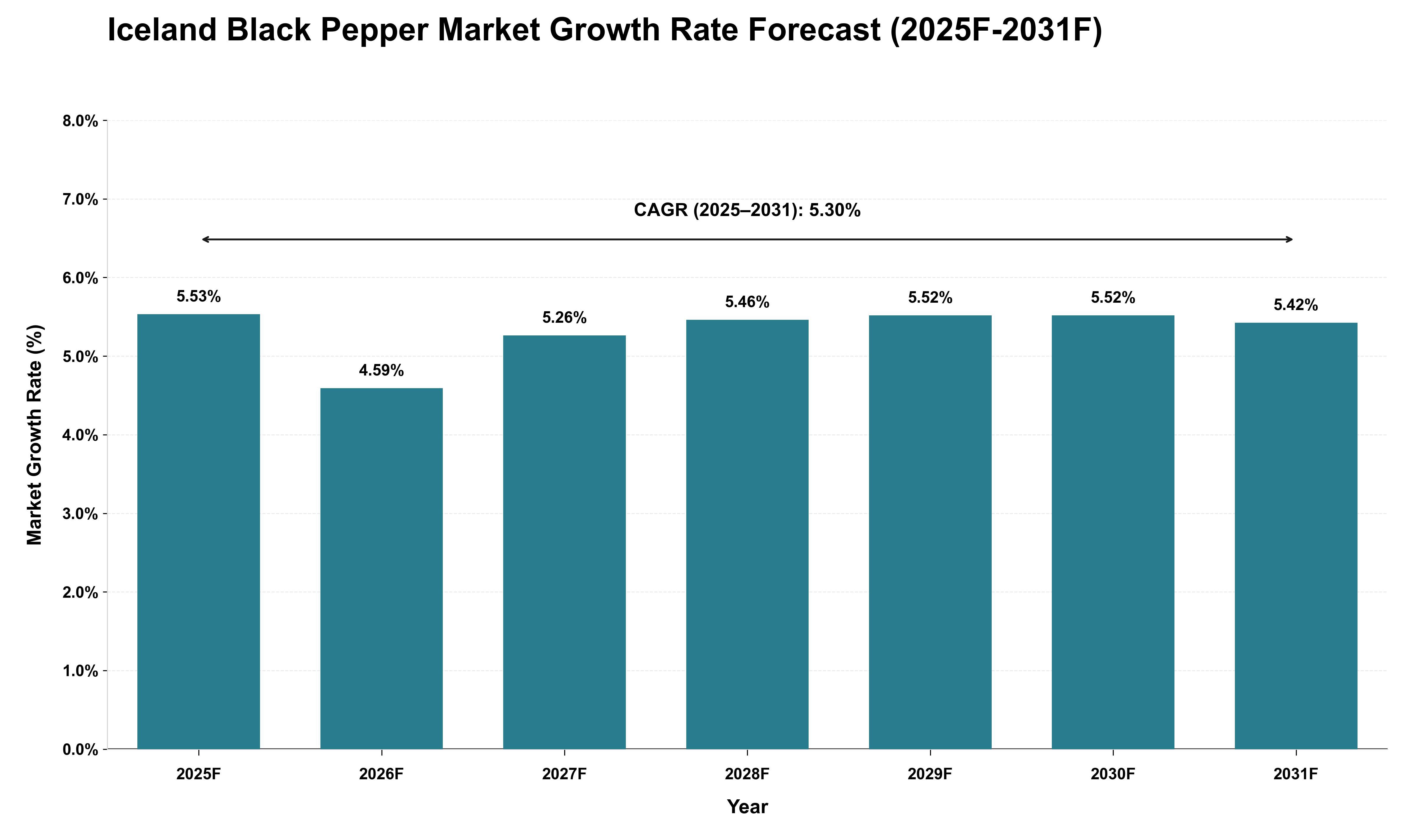 Iceland Black Pepper Market Growth Rate Analysis (2025 - 2031)