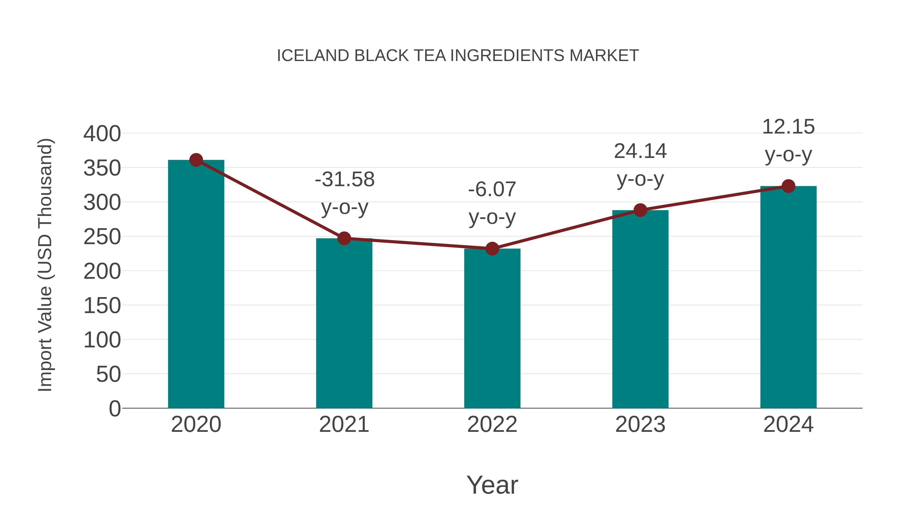  Iceland Black Tea Ingredients Market: Import Trend Analysis