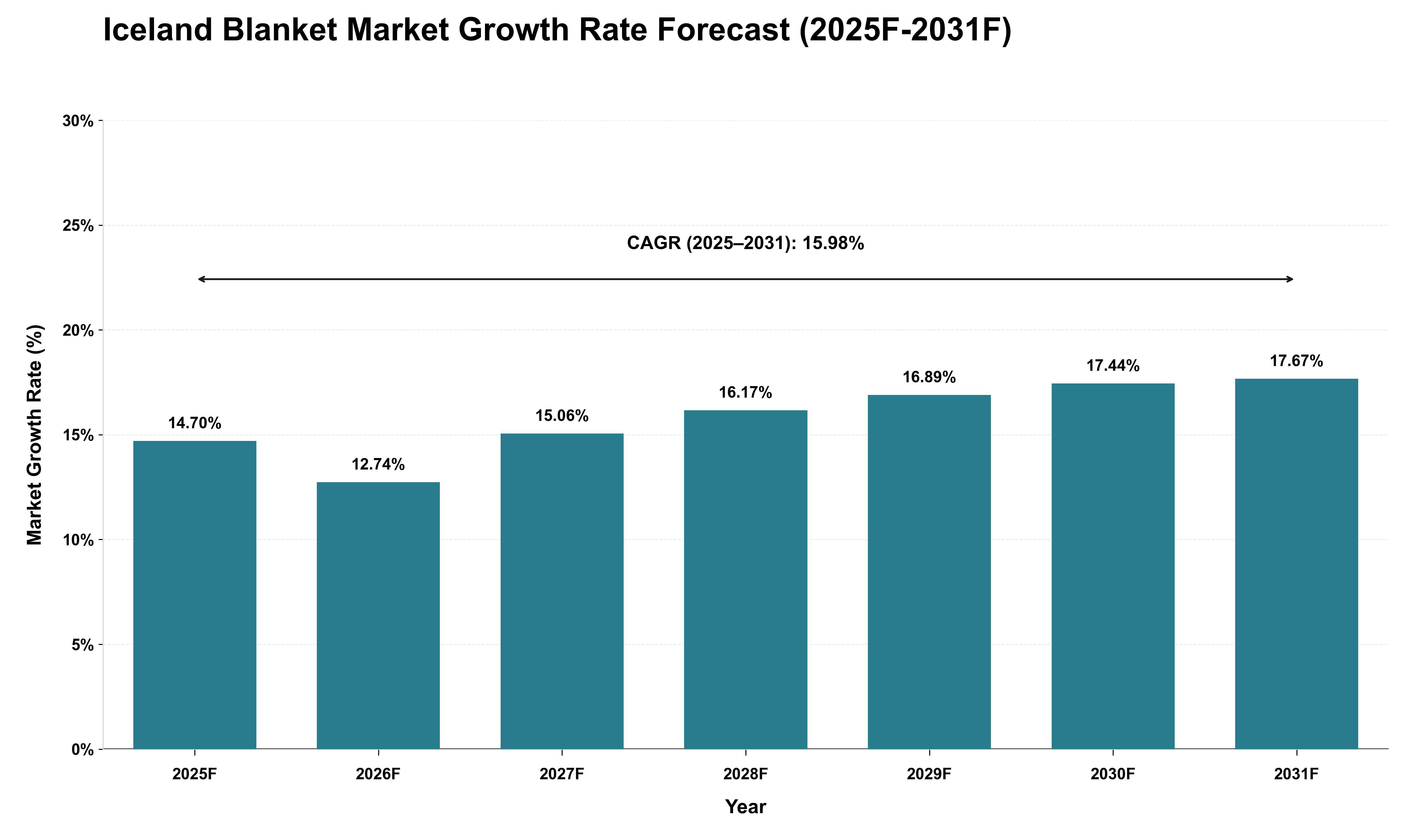 Iceland Blanket Market Growth Rate Analysis (2025 - 2031)