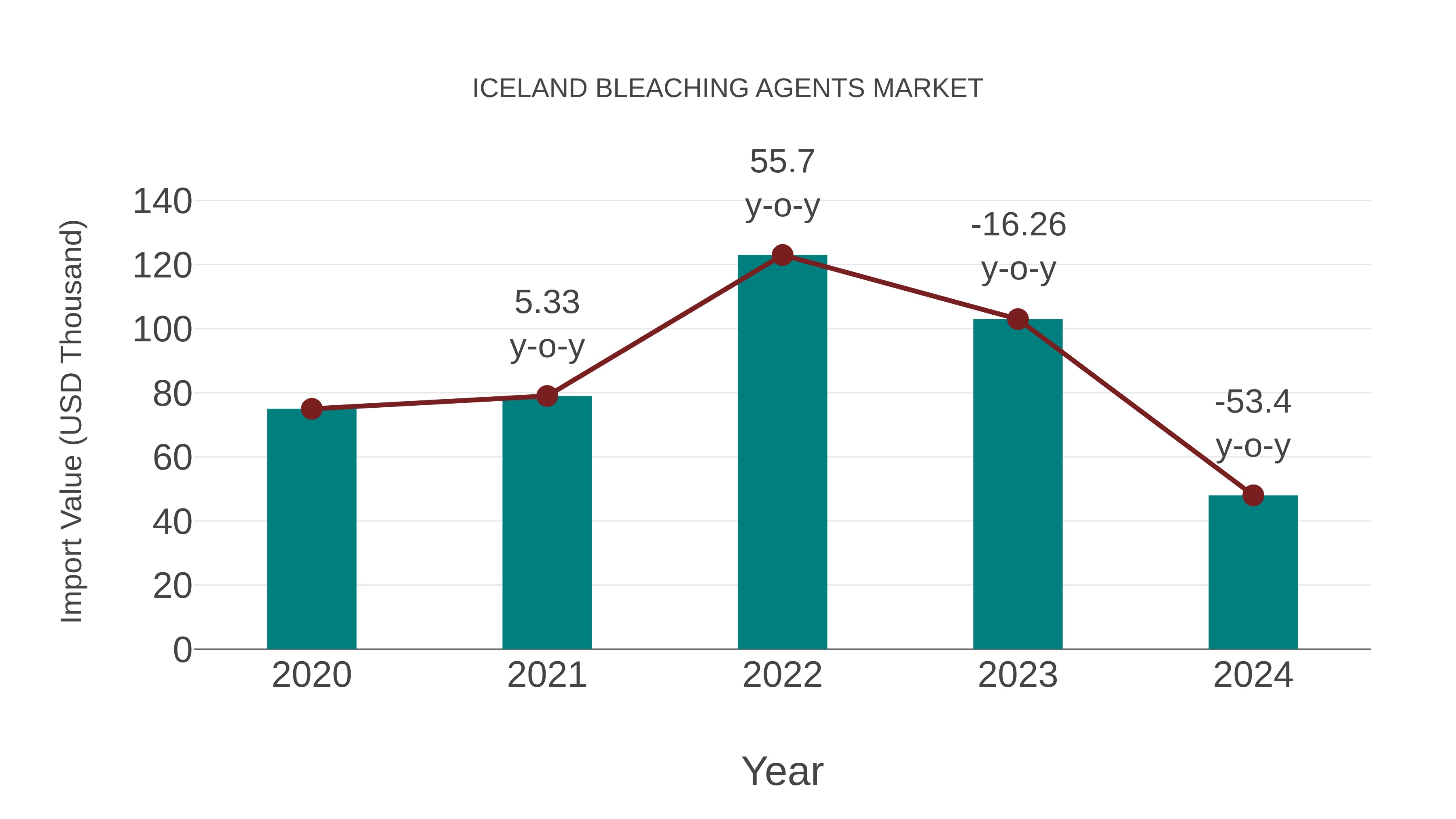  Iceland Bleaching Agents Market: Import Trend Analysis