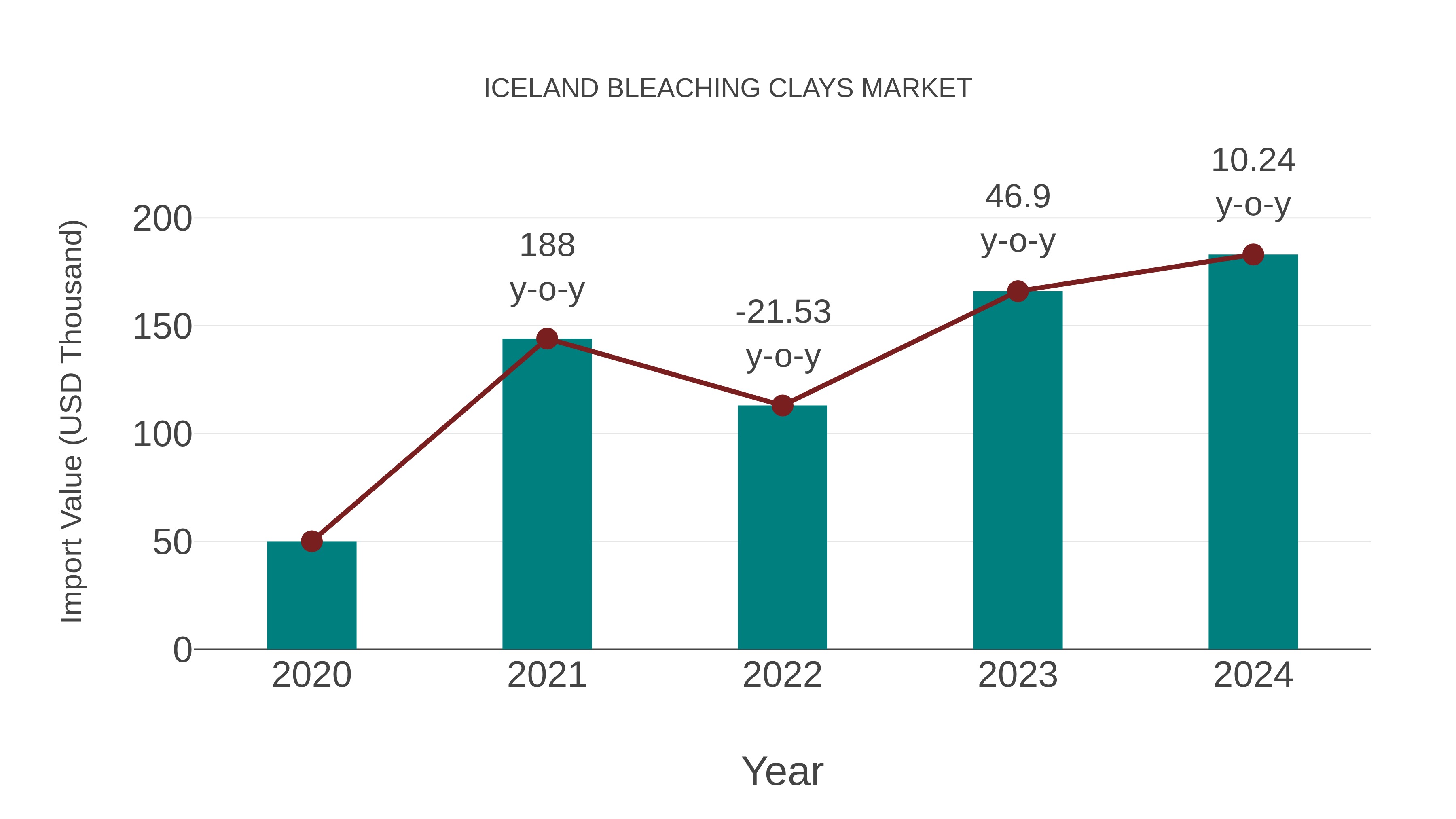  Iceland Bleaching Clays Market: Import Trend Analysis