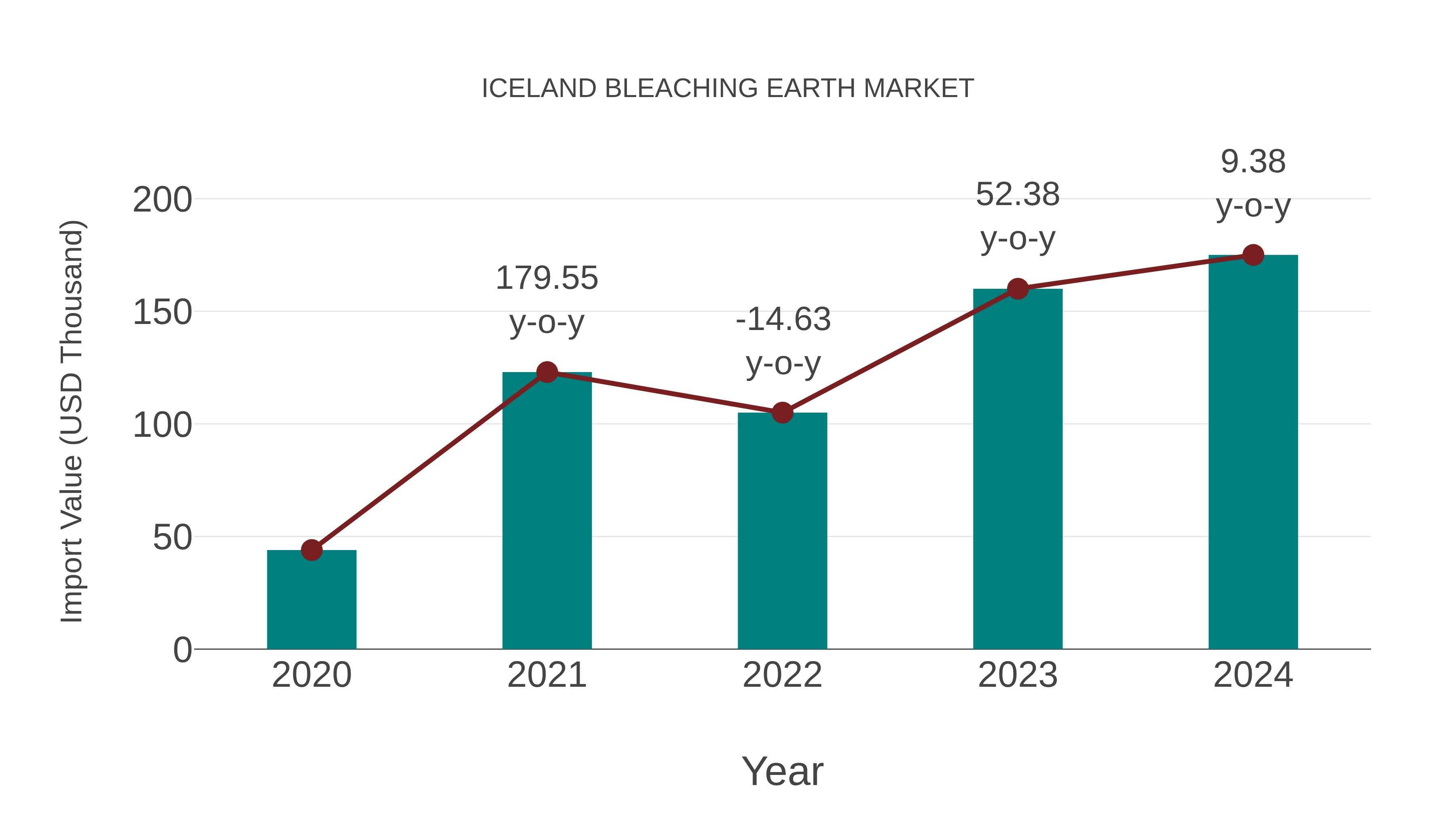  Iceland Bleaching Earth Market: Import Trend Analysis