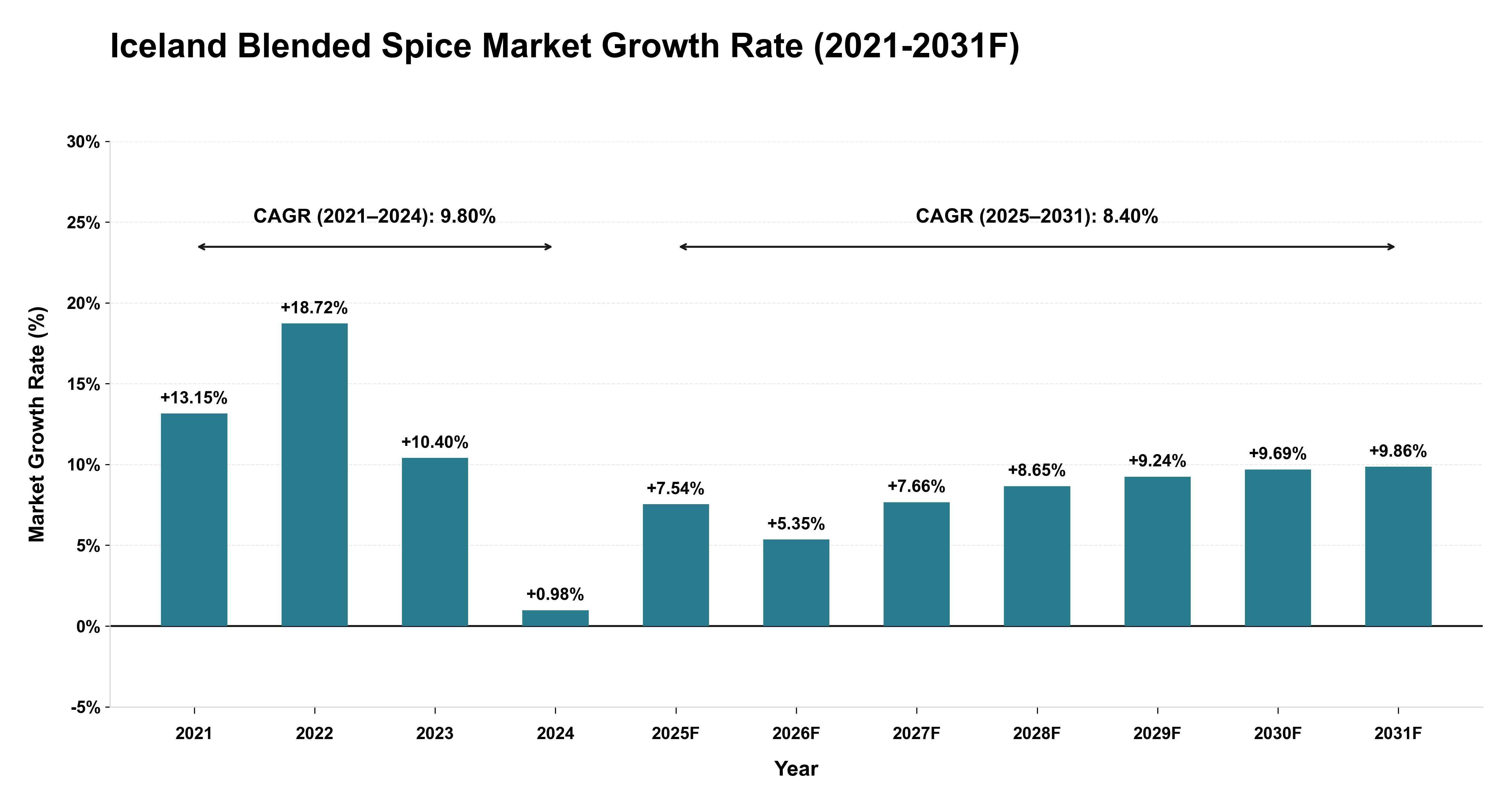 Iceland Blended Spice Market Year-wise Growth Rate (2021-2031F)