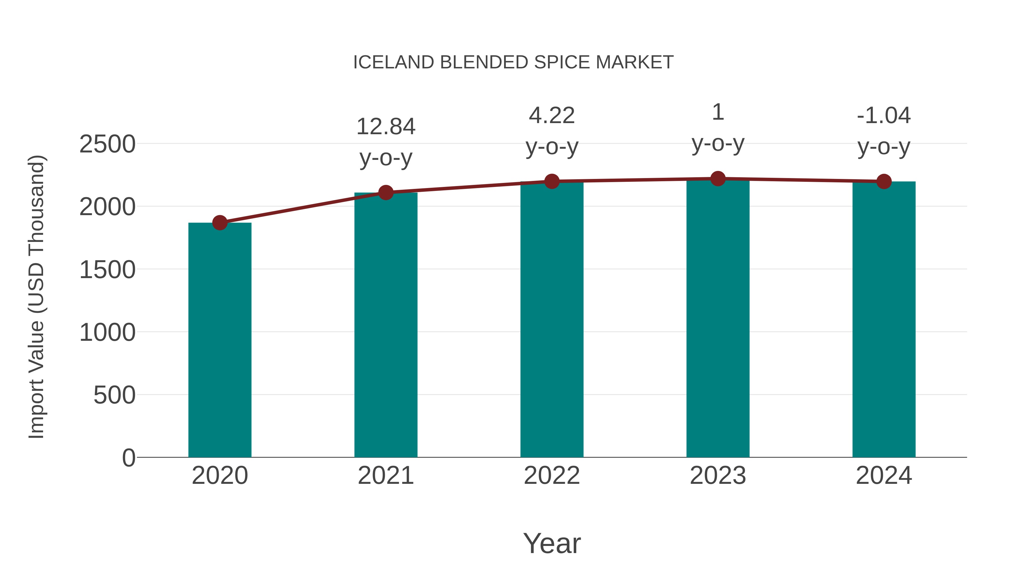  Iceland Blended Spice Market: Import Trend Analysis