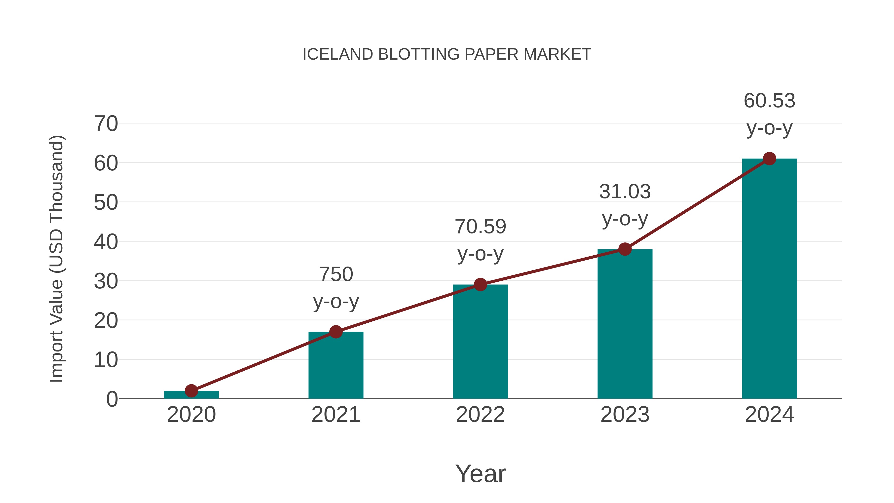  Iceland Blotting Paper Market: Import Trend Analysis